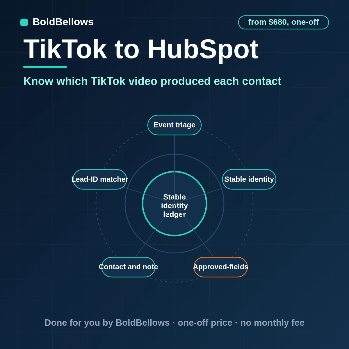 TikTok leads matched to HubSpot contacts with the ad and video source on the timeline and TikTok results attached to HubSpot campaigns, built by BoldBellows