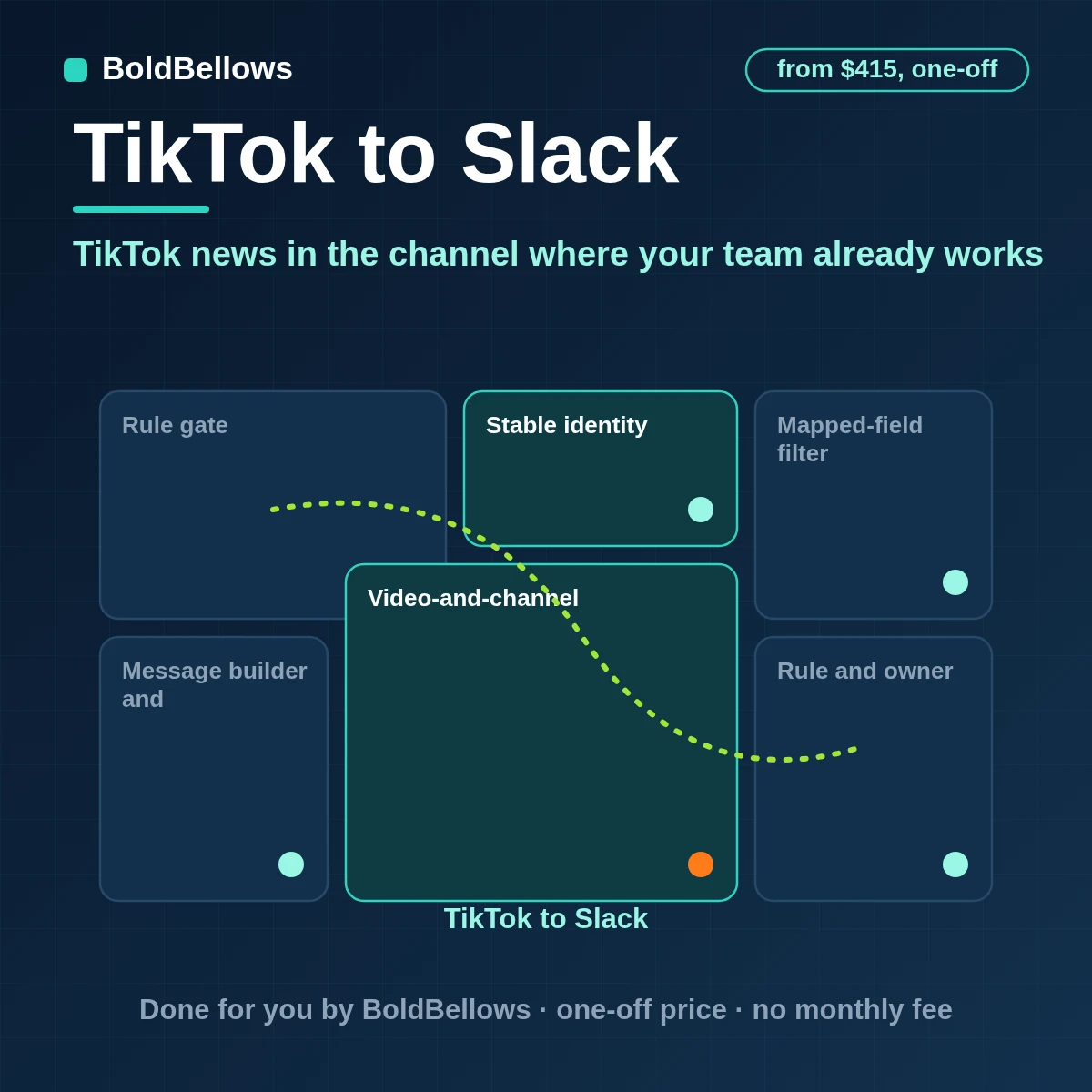 TikTok new videos and view spikes posted into Slack channels as single messages with updates threaded and connection failures reported, built by BoldBellows