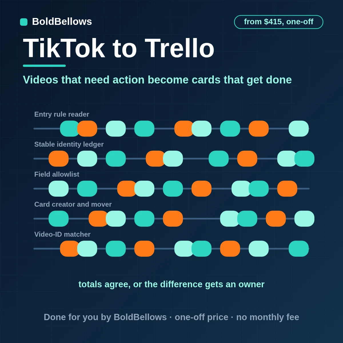 TikTok videos that need action created as Trello cards one per video and moved across lists as results change with labels set by rule, built by BoldBellows