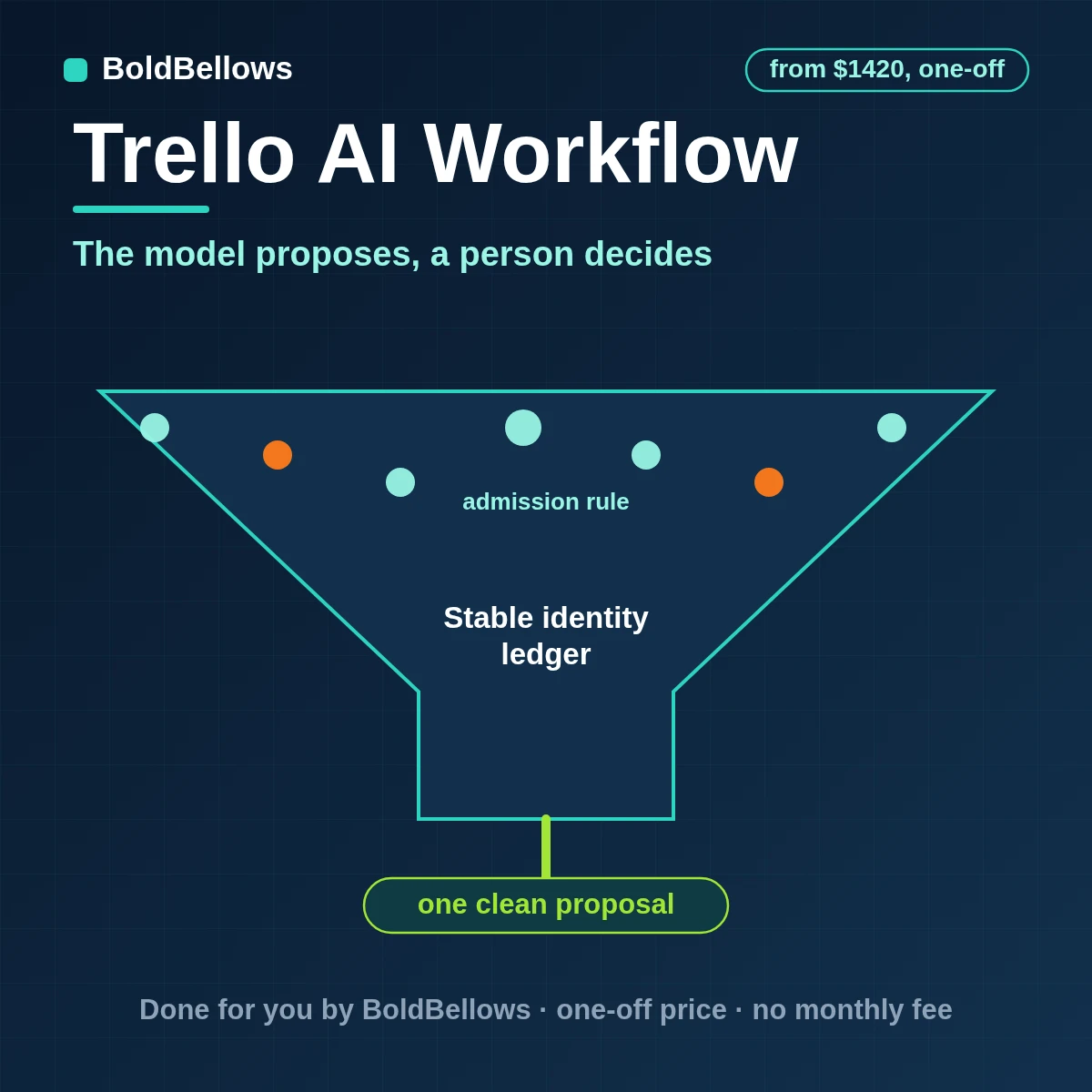 Trello cards read by a model that returns validated proposals with evidence, confidence and a human approval step, built by BoldBellows