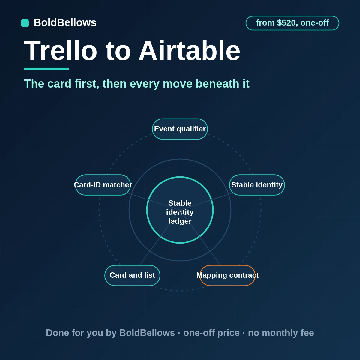 Trello cards, lists, labels and moves written to Airtable as linked records, built by BoldBellows