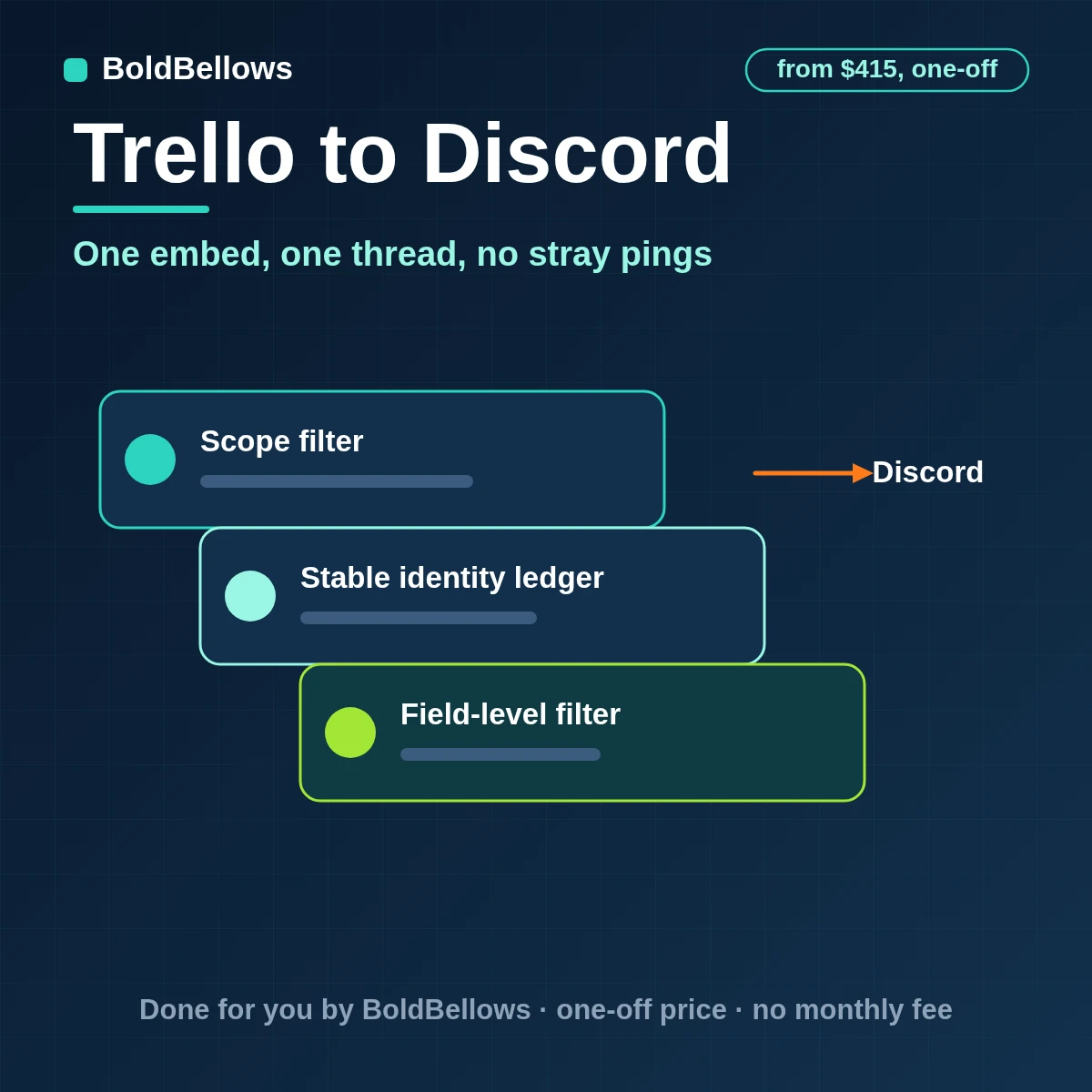A Trello card change posted to Discord as one embed in a thread with mentions disabled, built by BoldBellows
