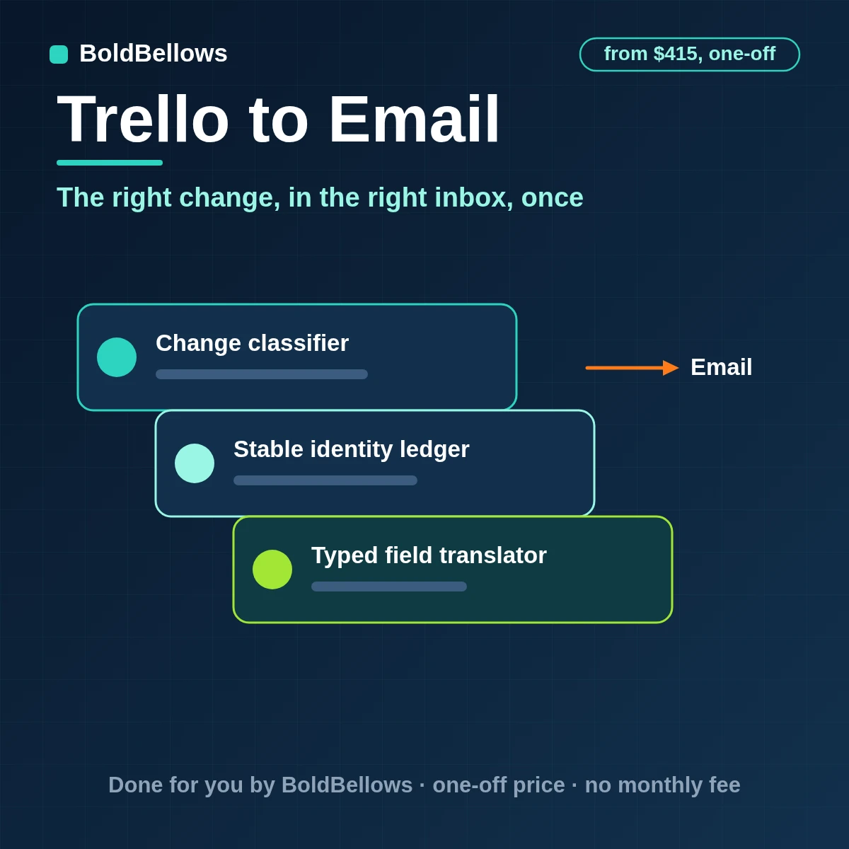 A Trello card change sent as one threaded email with the rest gathered into a digest, built by BoldBellows