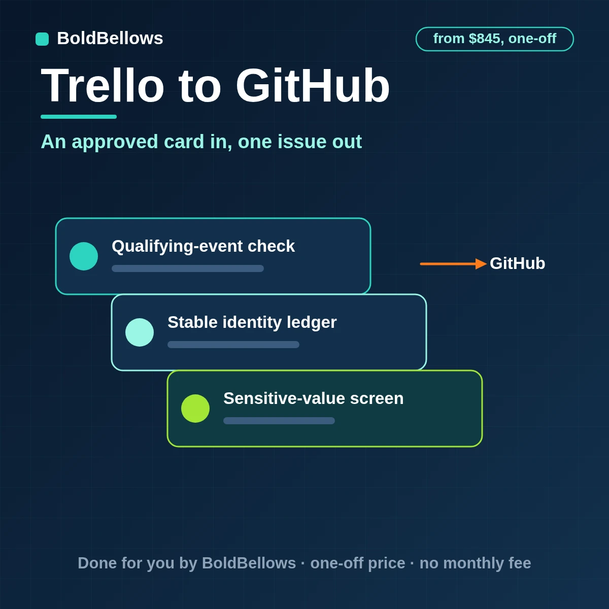 An approved Trello card turned into one GitHub issue with mapped labels, assignees and a card marker, built by BoldBellows
