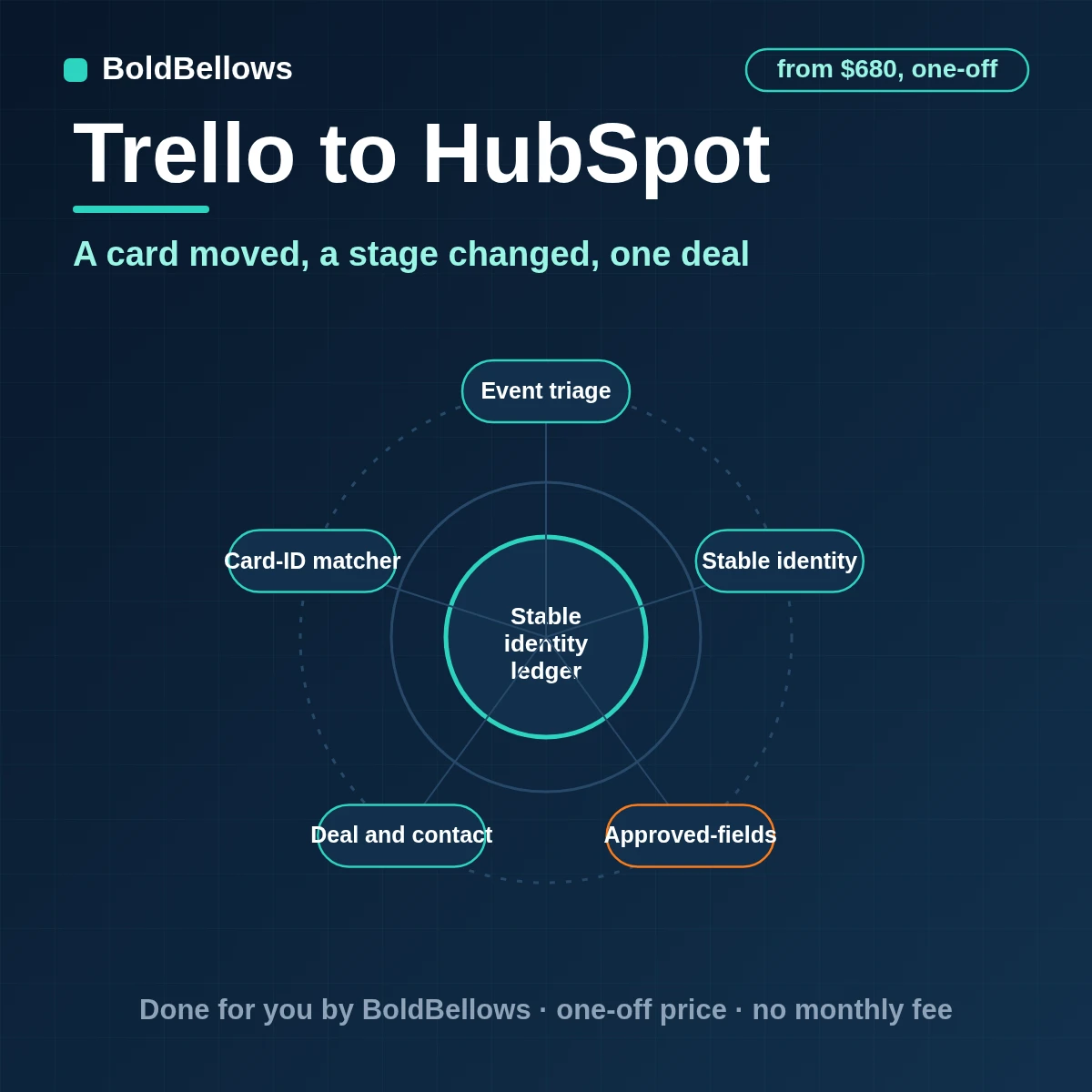 A Trello card turned into one HubSpot deal with a mapped stage and an attached contact, built by BoldBellows