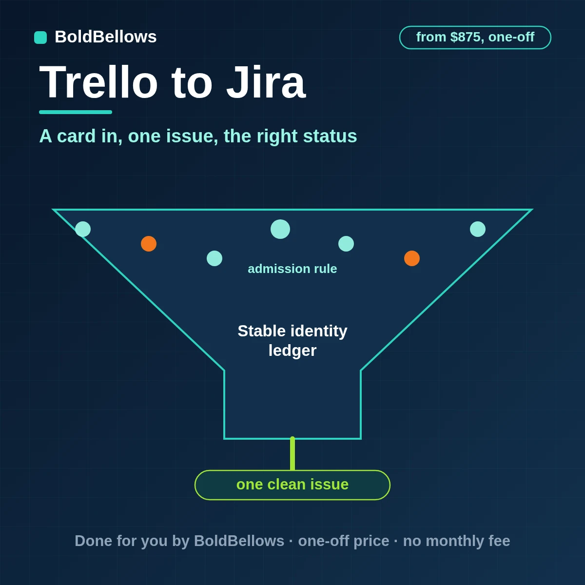 A Trello card turned into one Jira issue with a mapped transition and a card ID field, built by BoldBellows