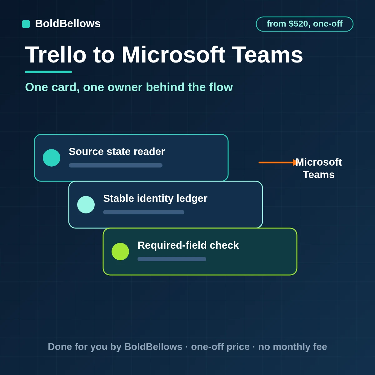 A Trello change posted to Microsoft Teams as one adaptive card through an owned Workflows webhook, built by BoldBellows