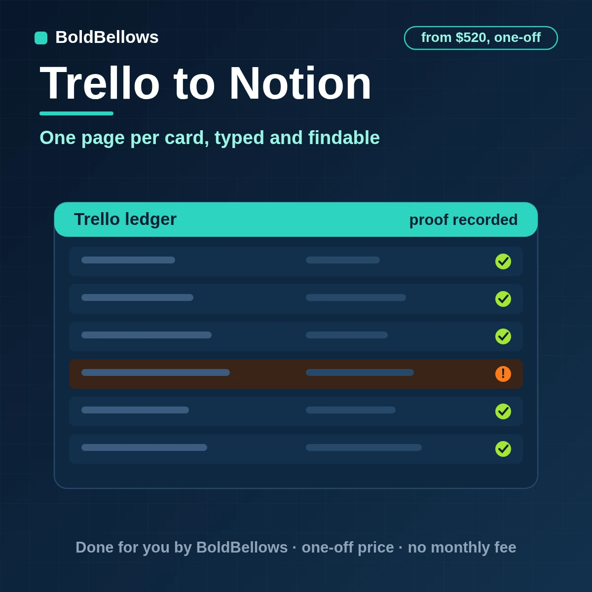 A Trello card written to Notion as one typed page with list, label and due date properties, built by BoldBellows