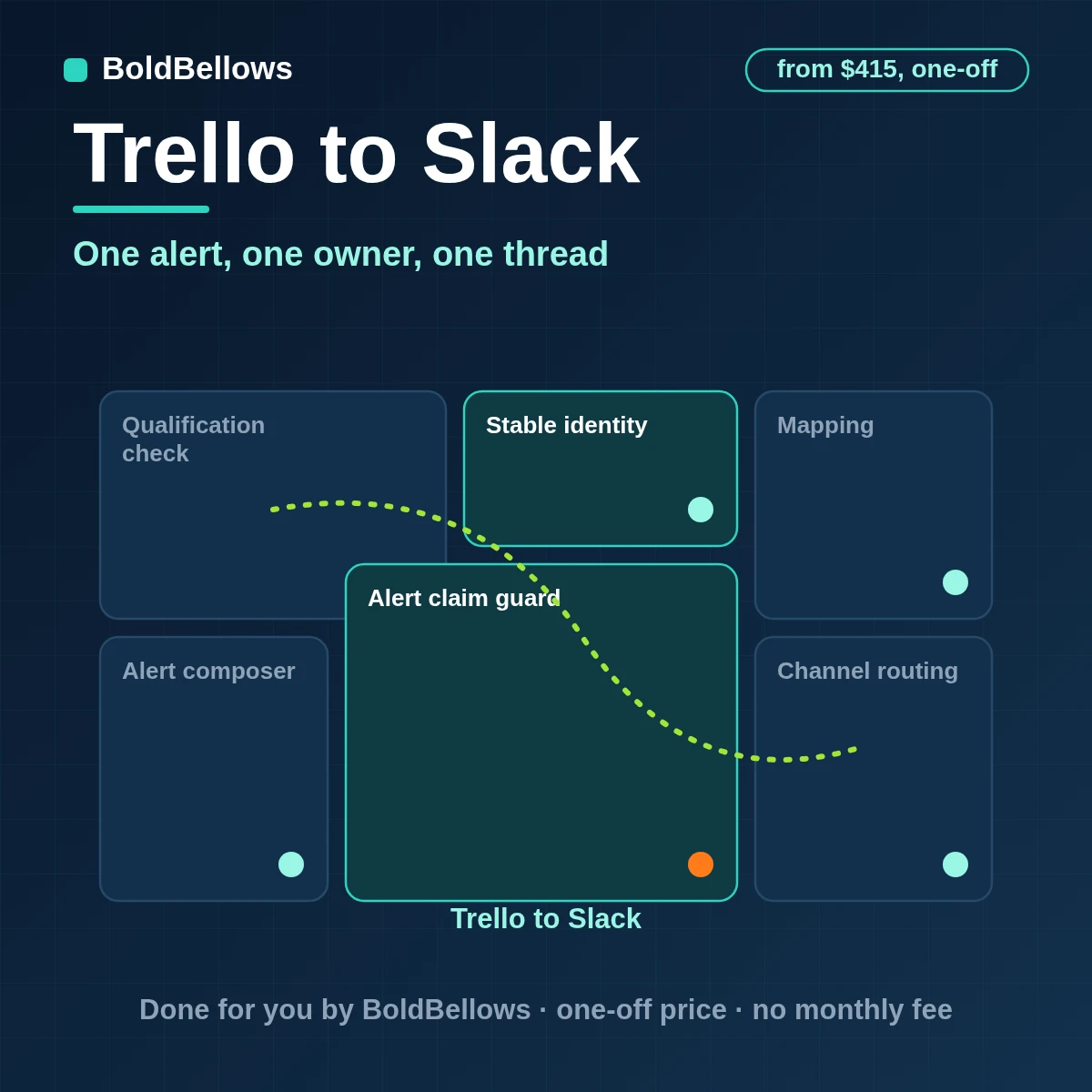 A Trello card change posted to the right Slack channel as one owned alert with a thread, built by BoldBellows
