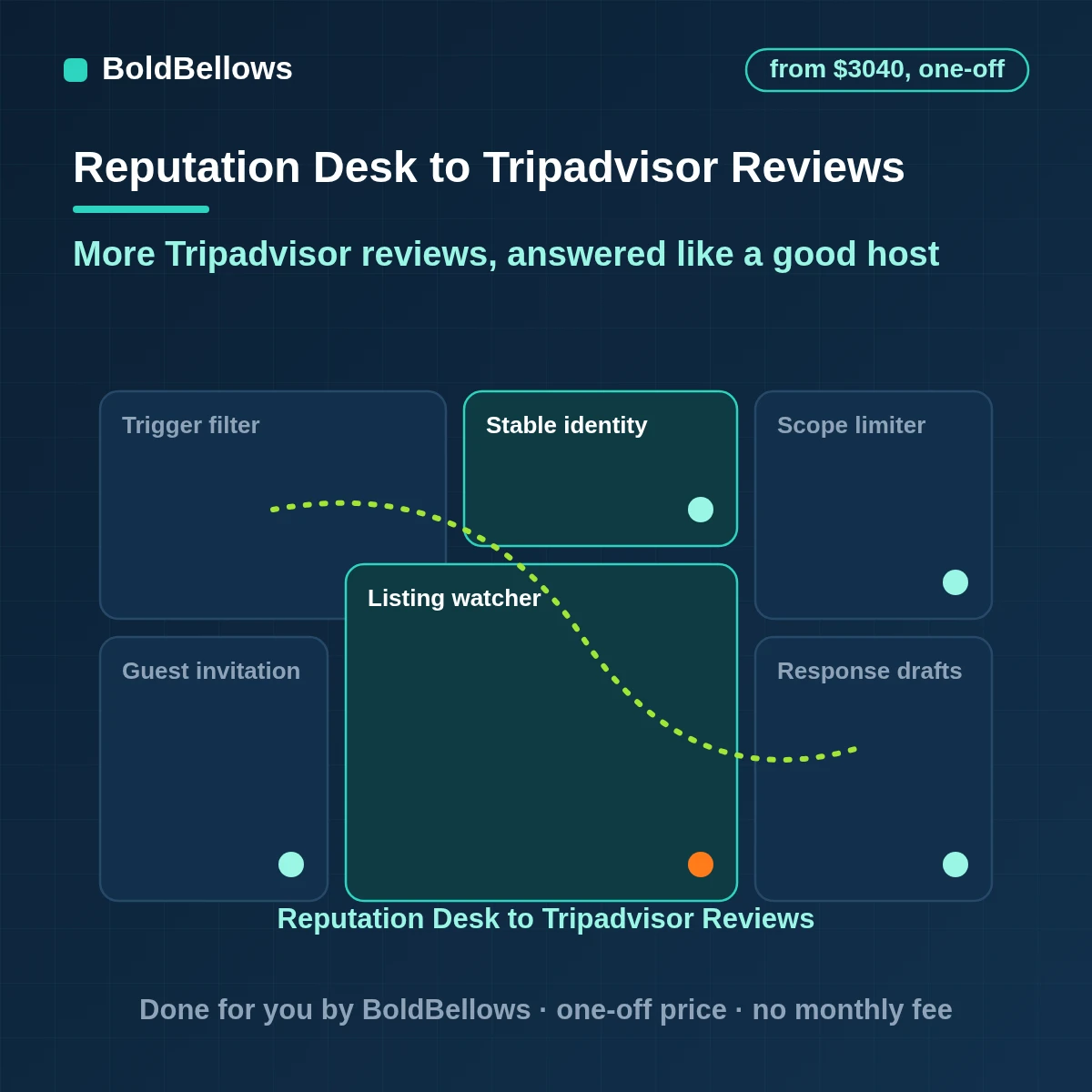 Tripadvisor review automation inviting guests, watching listings and drafting management responses, built by BoldBellows