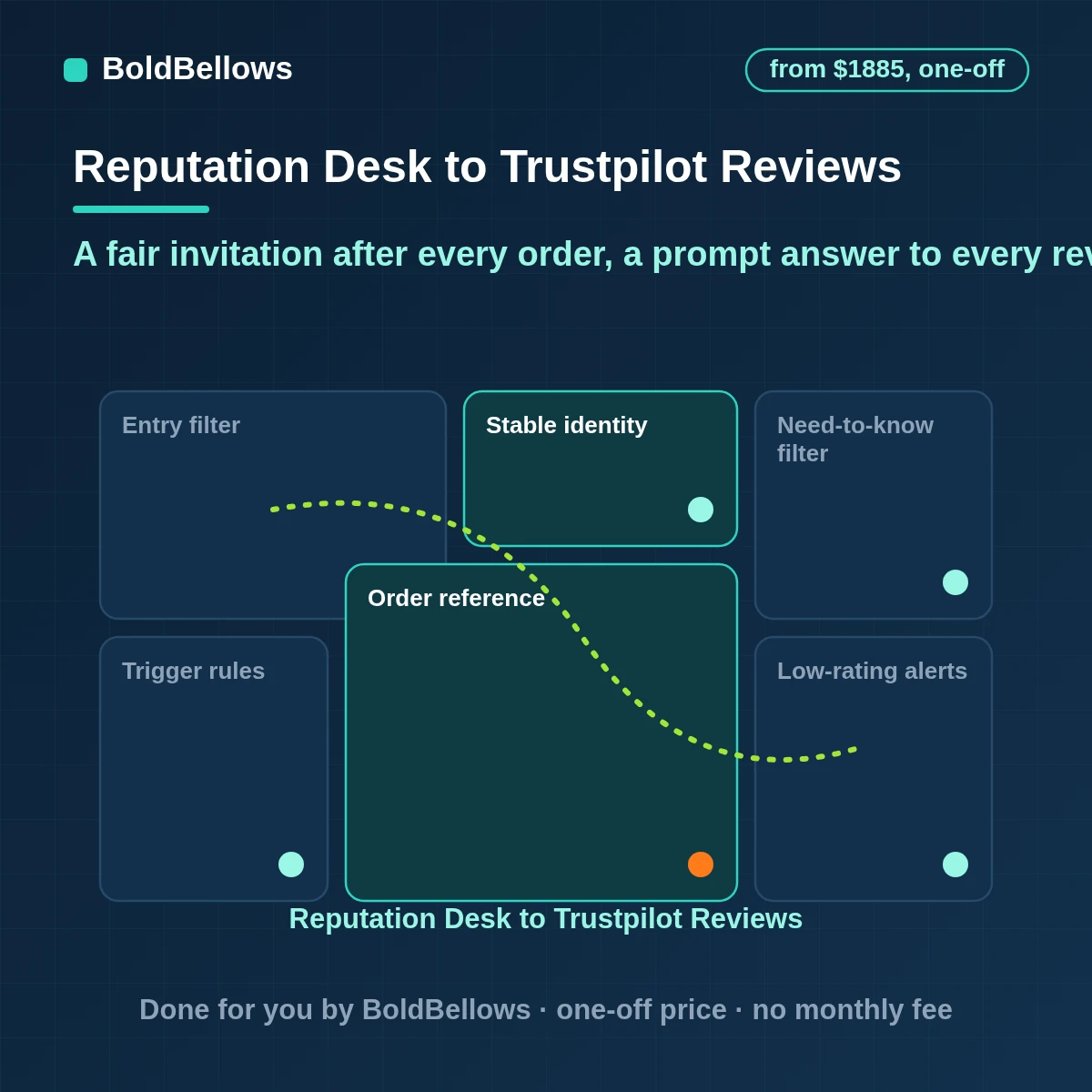 Trustpilot review automation inviting customers after orders and alerting teams to low ratings, built by BoldBellows