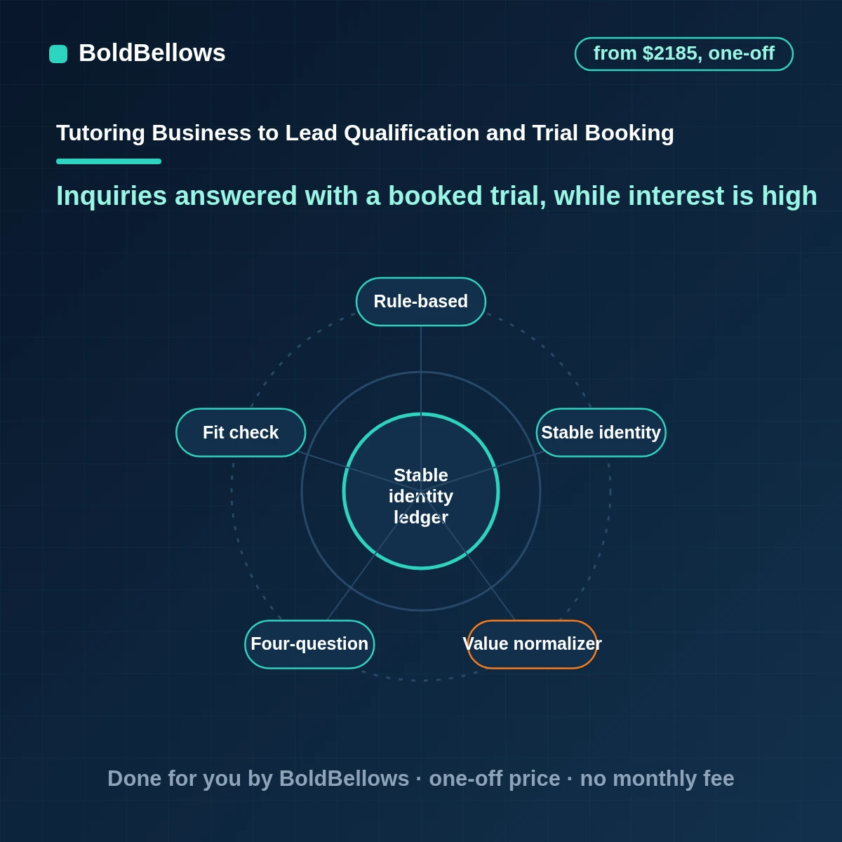 Tutoring lead qualification and trial lesson booking with four questions, a booked trial and follow-up, built by BoldBellows