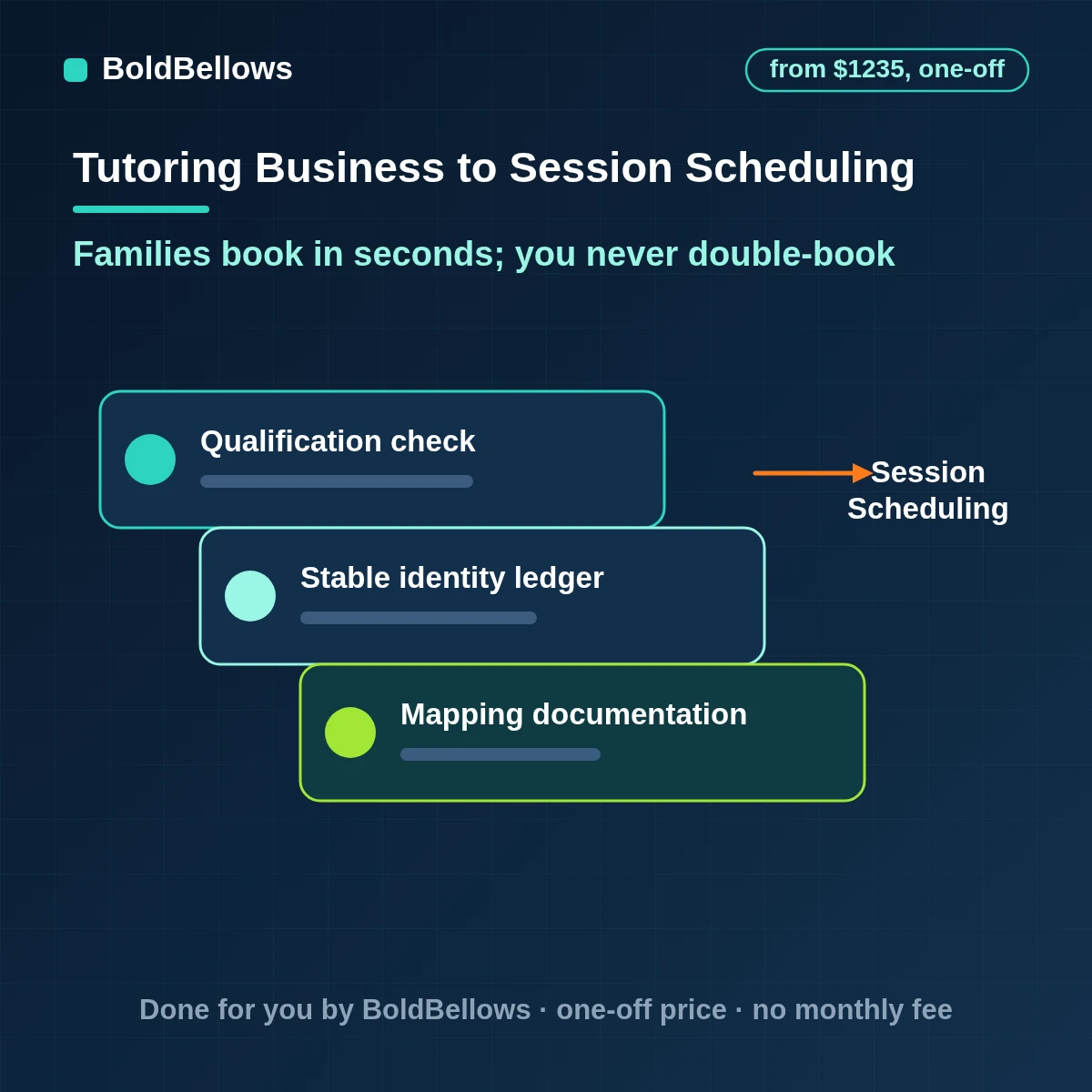 Tutoring scheduling automation that offers free times from a weekly pattern and exceptions and confirms and reminds once, built by BoldBellows