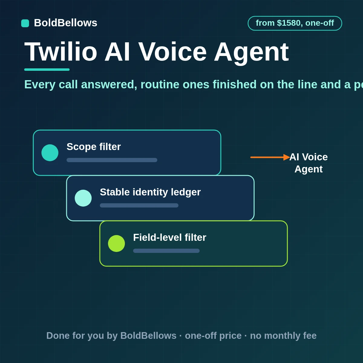 Twilio AI voice agent that answers inbound calls through ConversationRelay finishes routine requests on the line announces recording transfers to a person on request and records what the caller was told, built by BoldBellows