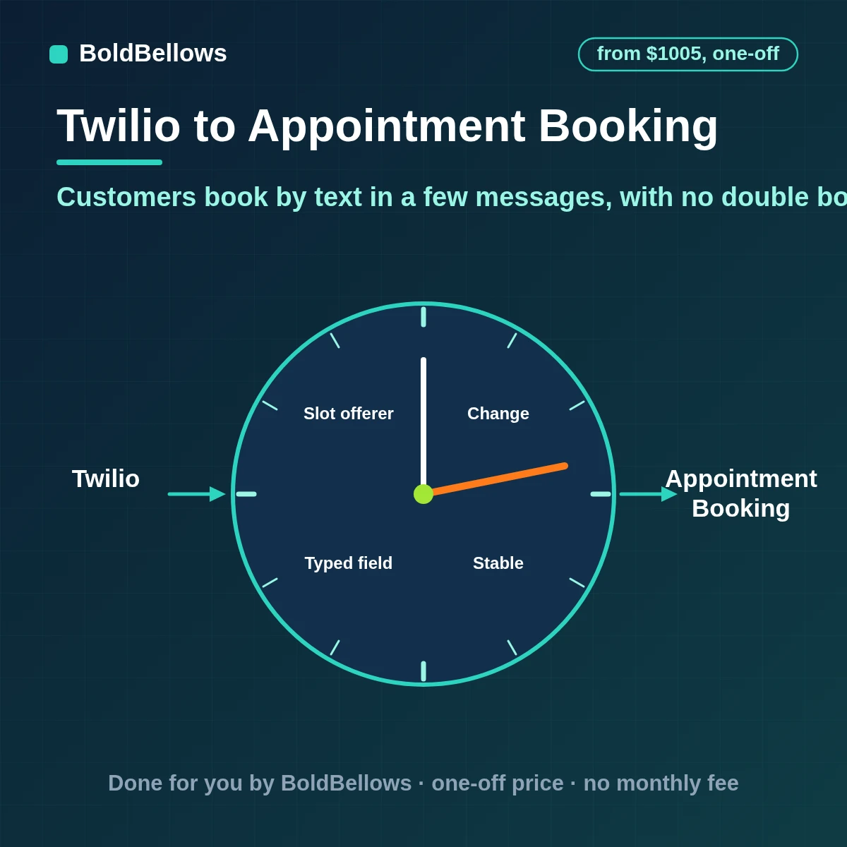 Twilio appointment booking automation that lets customers book by text offers real slots from your calendar confirms in one reply writes the event exactly once and queues the reminder, built by BoldBellows