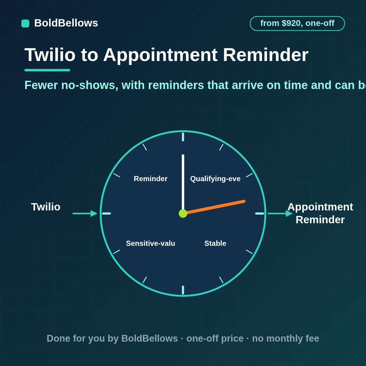 Twilio appointment reminder automation that schedules reminders through a Messaging Service lets customers confirm or cancel by reply cancels a scheduled message when a visit moves and respects quiet hours and opt-outs, built by BoldBellows