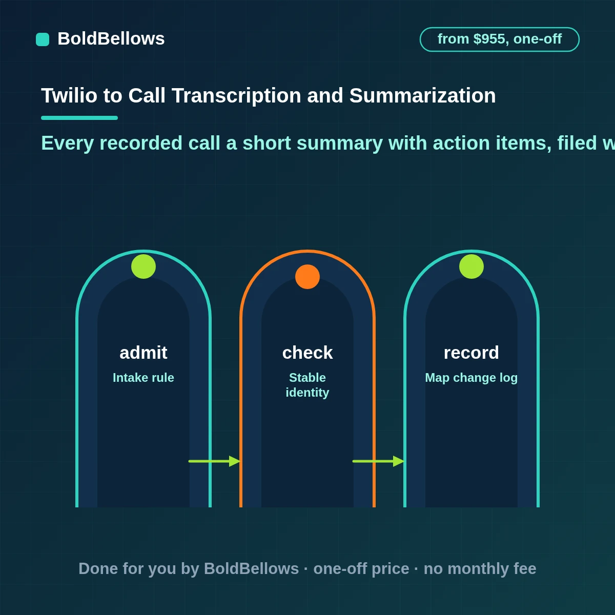 Twilio call transcription and summarization that turns recorded calls into transcripts and short summaries with action items files them against the right contact and deletes them on your retention schedule, built by BoldBellows