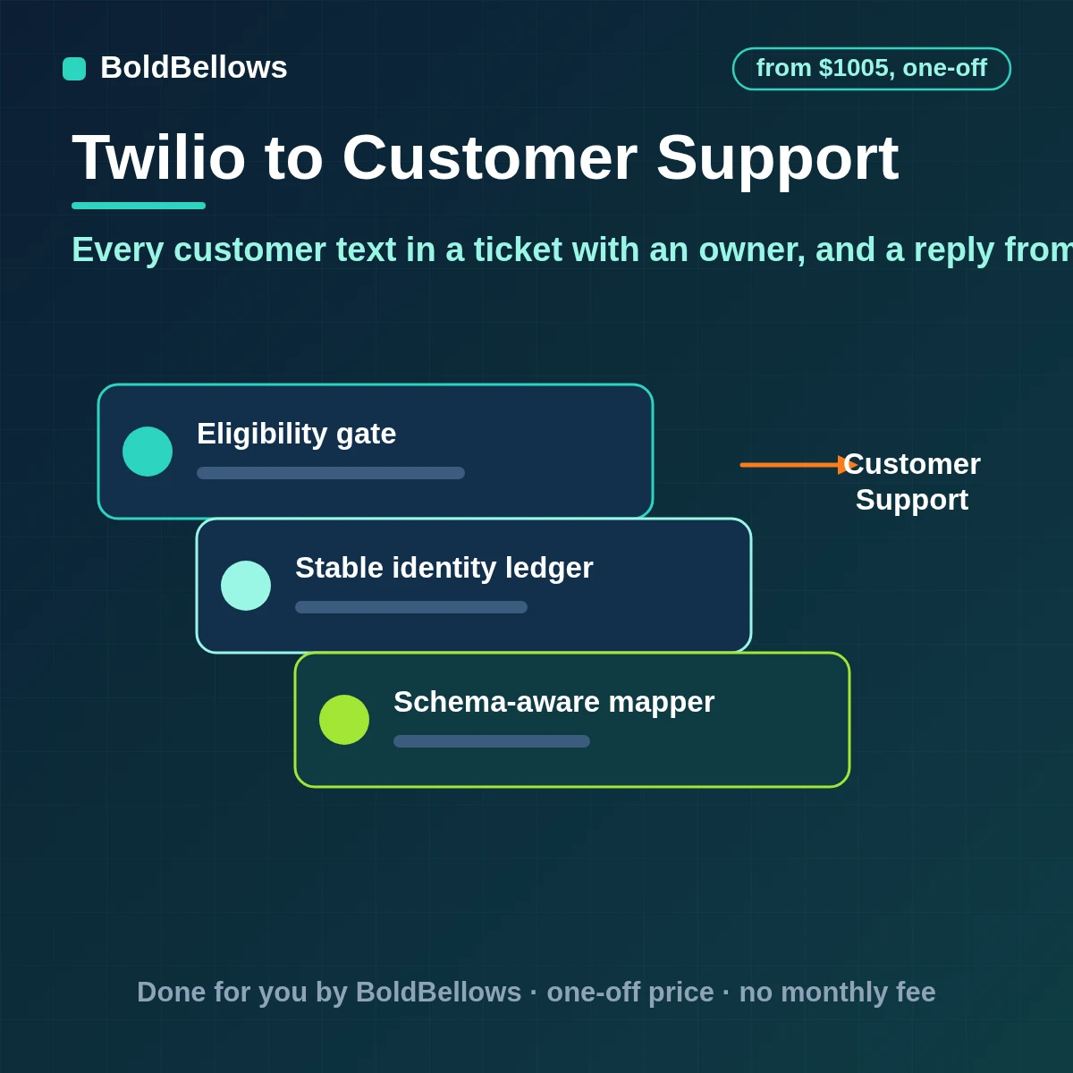 Twilio customer support automation that turns each inbound text into one ticket per thread routes it to the right agent replies from the number the customer wrote to and keeps a record of every exchange, built by BoldBellows