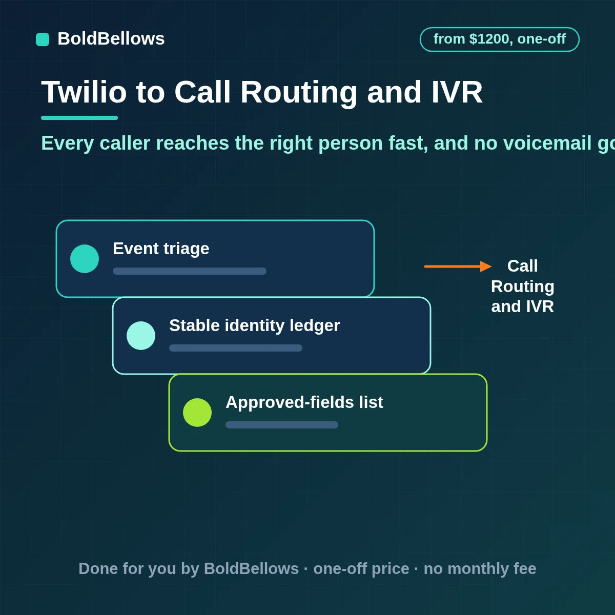 Twilio intelligent call routing and IVR that gives callers a short voice or keypad menu routes by hours skills and caller queues calls for the right team and transcribes voicemail so every message is returned, built by BoldBellows