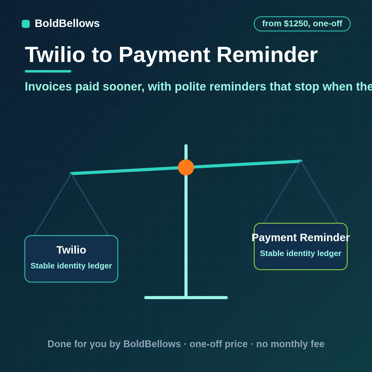 Twilio payment reminder automation that texts customers about their own invoices before and after the due date includes a payment link stops when payment is recorded and escalates ignored reminders to a person, built by BoldBellows