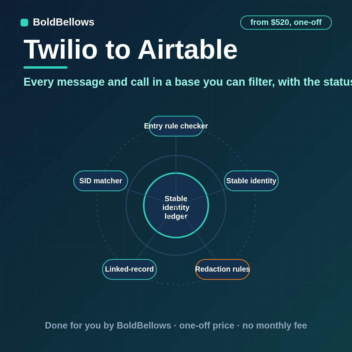 Twilio messages calls and verifications logged in linked Airtable tables merged on the Twilio SID with statuses updated in place contacts linked and writes kept inside Airtable limits, built by BoldBellows