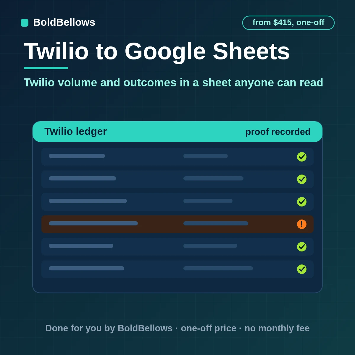 Twilio messages and calls written to a Google Sheet as one row per event with daily and sender summaries appended once rolled over by month and with no message text, built by BoldBellows