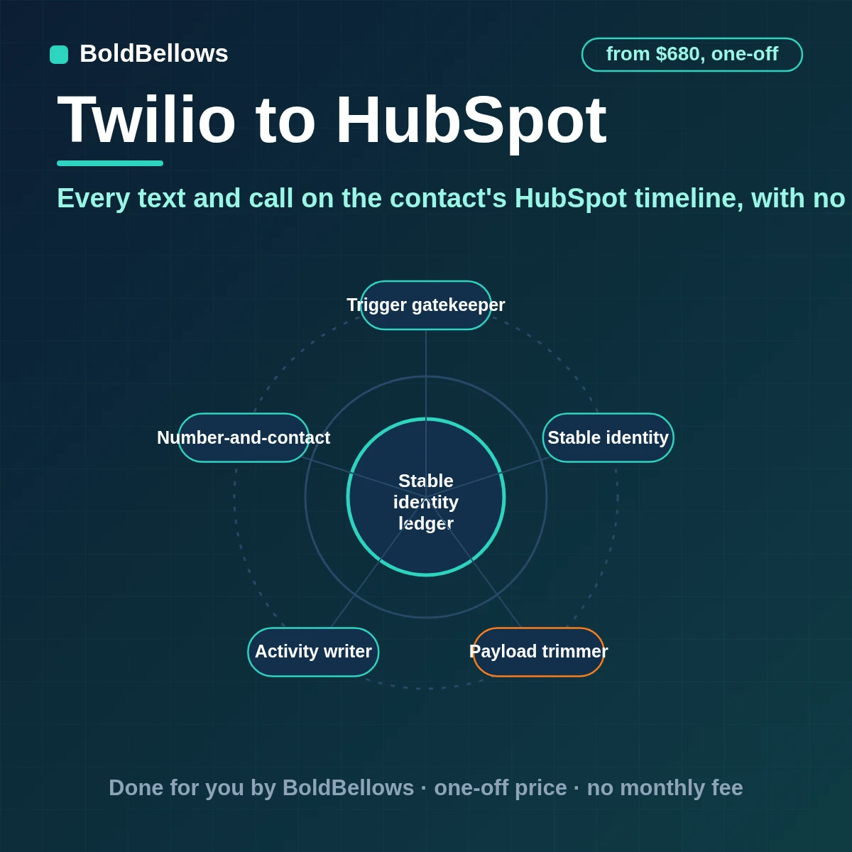Twilio texts and calls logged on the matching HubSpot contact with new contacts created lifecycle stages updated on qualifying replies duplicates prevented and writes sent in batches, built by BoldBellows