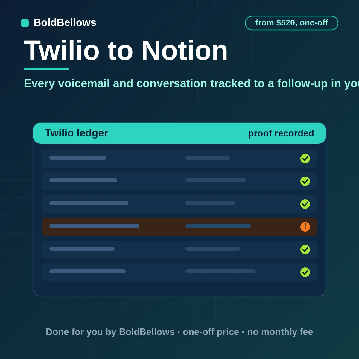 Twilio voicemails and conversations written to Notion database pages with a summary an owner and a due date one page per follow-up spaced to Notion's rate and with no personal data beyond what you choose, built by BoldBellows