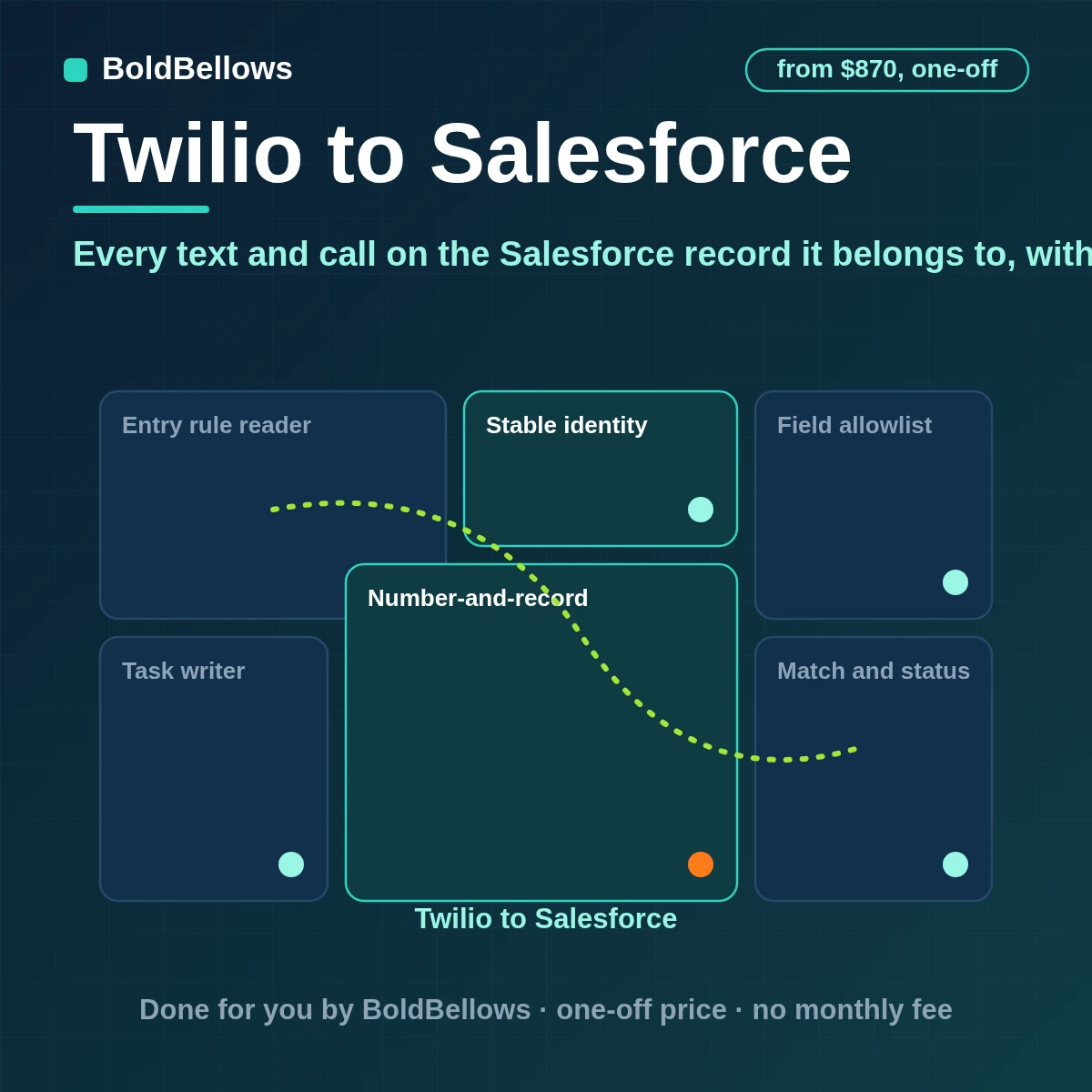 Twilio texts and calls logged as tasks on the matching Salesforce lead contact or case matched by phone number written in groups to protect daily API limits and updating lead status on qualifying replies, built by BoldBellows
