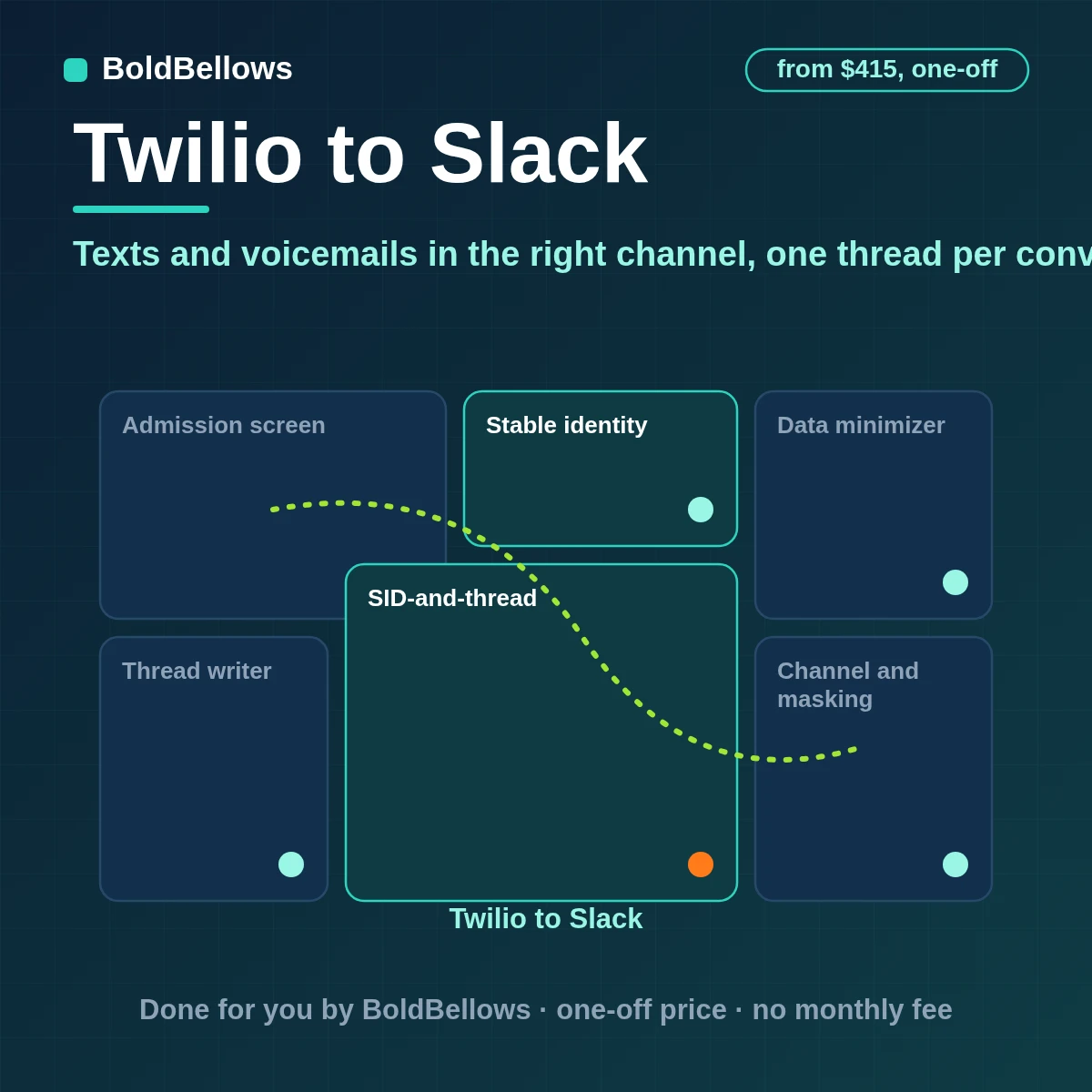 Twilio inbound texts voicemails and delivery alerts posted to the right Slack channel one thread per conversation with replies sent from Slack through Twilio and sensitive content left out, built by BoldBellows