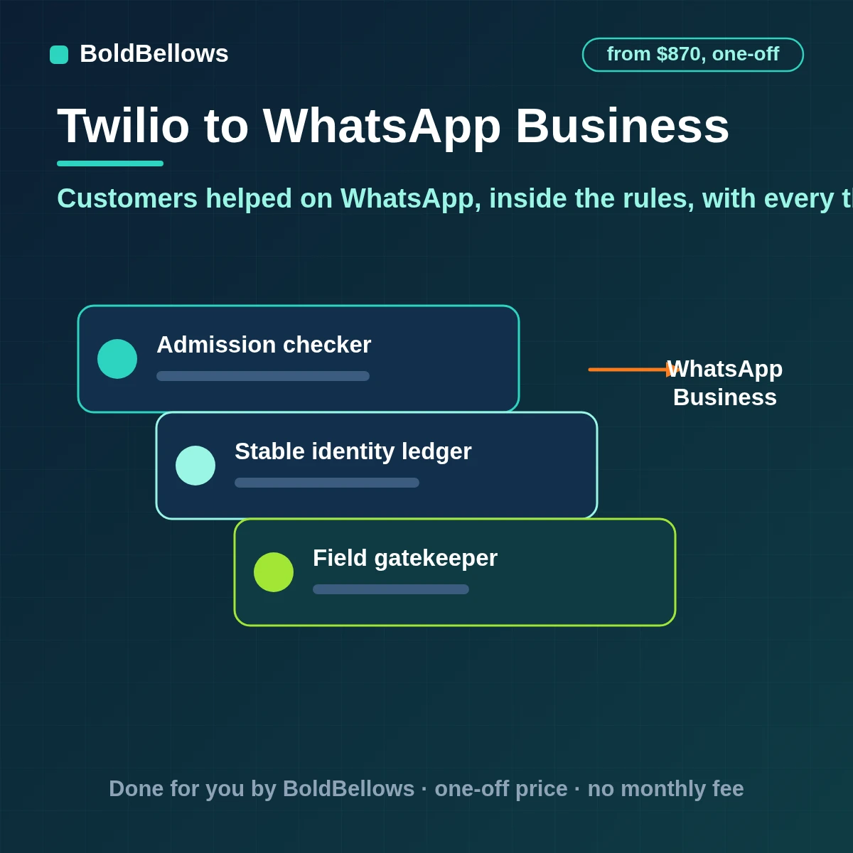 Twilio WhatsApp Business automation that answers customers within the 24-hour window sends approved templates outside it routes conversations to the right team and keeps a record of every exchange, built by BoldBellows