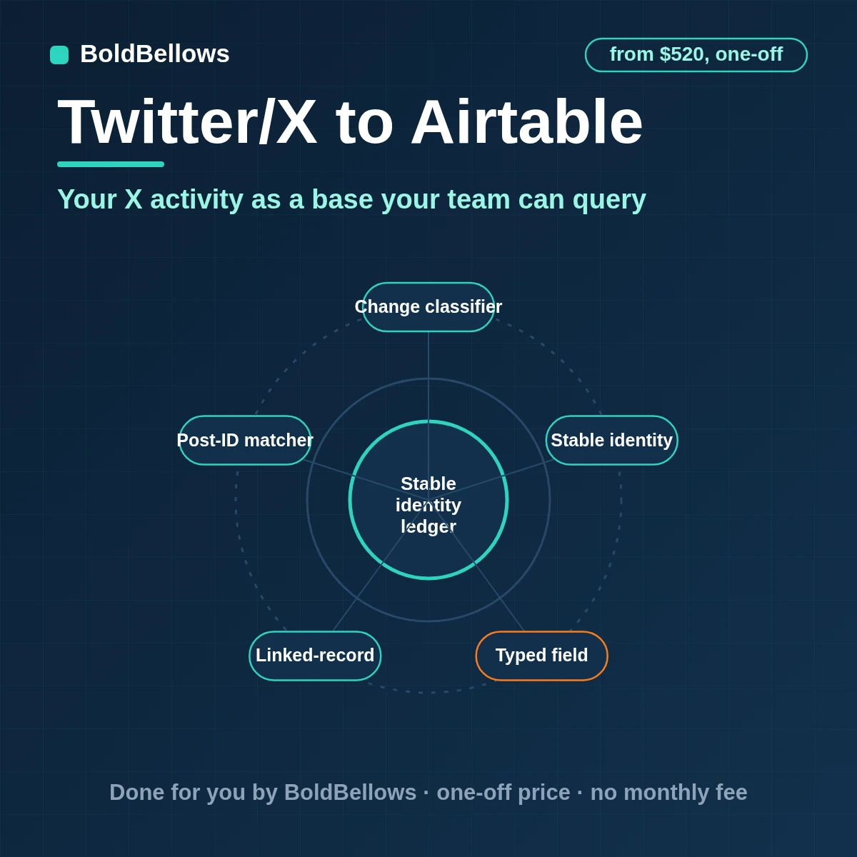 X posts mentions authors and metric snapshots written to linked Airtable tables merged on post ID and read within budget, built by BoldBellows