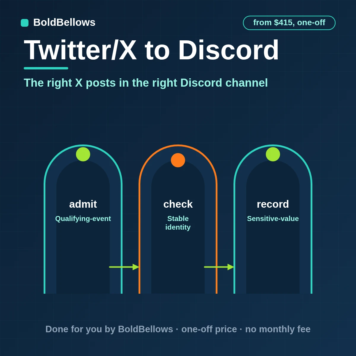 X posts matching stream rules routed to Discord channels as embeds with one stream connection and one delivery per post and channel, built by BoldBellows