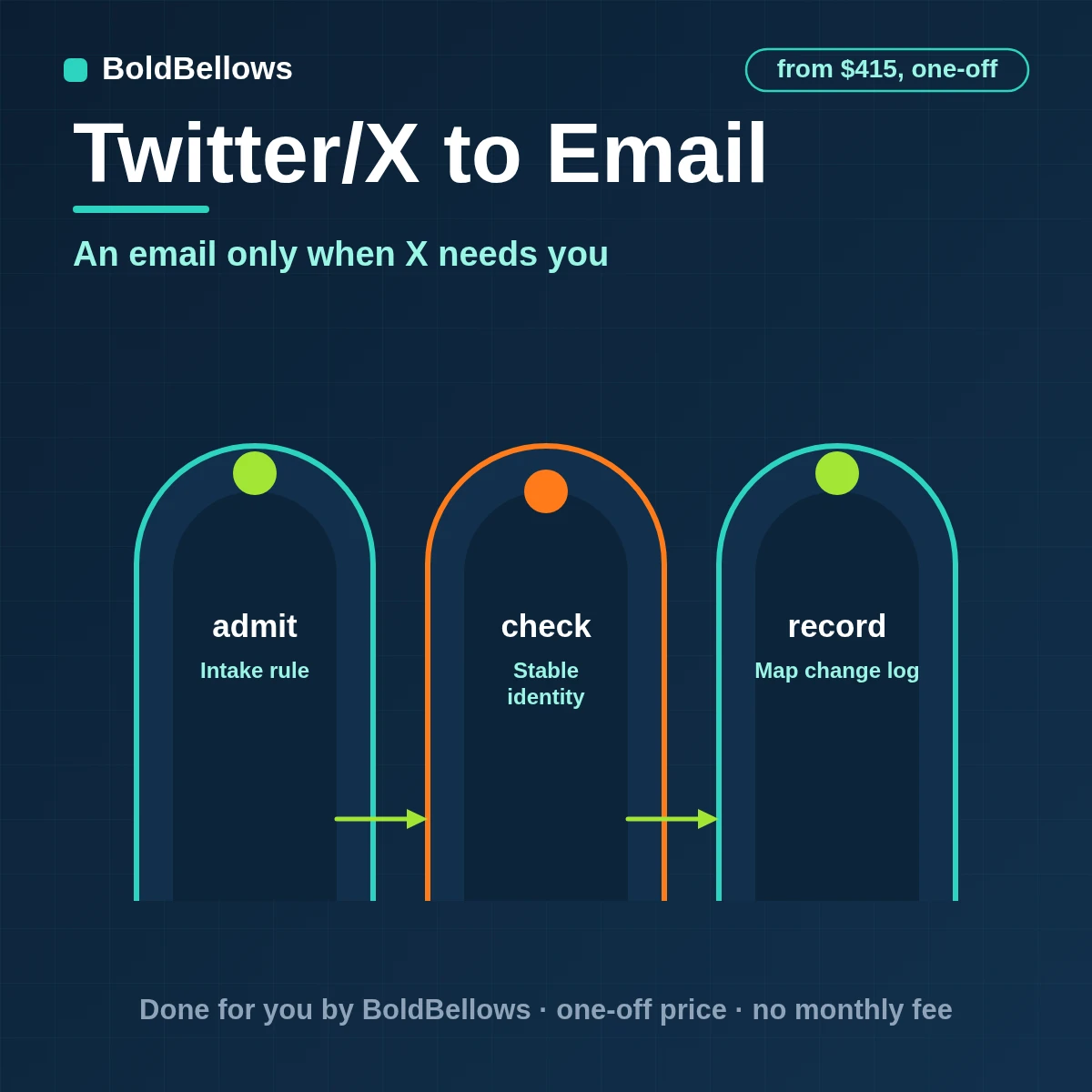 X mentions grouped into email digests with one-time urgent alerts and a send ledger, built by BoldBellows