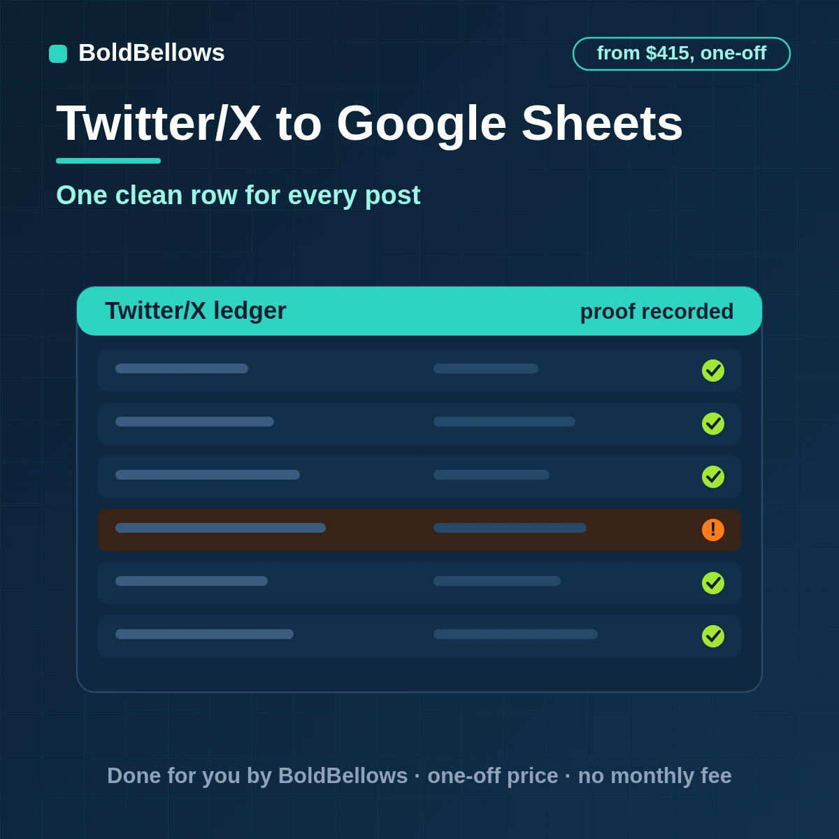 X posts and metric snapshots written to Google Sheets as one keyed row per post with a snapshot tab and batched writes, built by BoldBellows