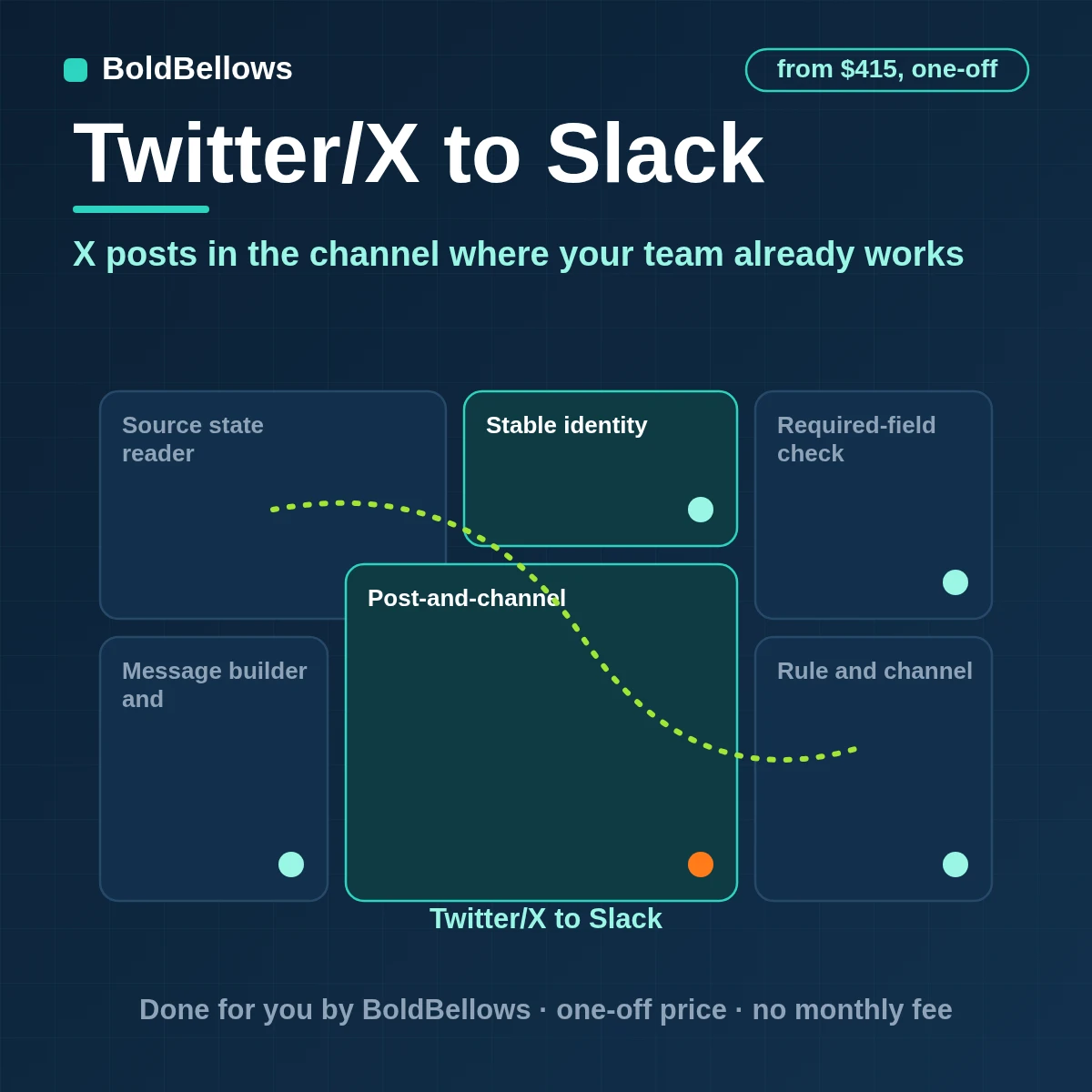 X mentions routed by rule to Slack channels as single messages with replies kept in the same thread and rate limits respected, built by BoldBellows