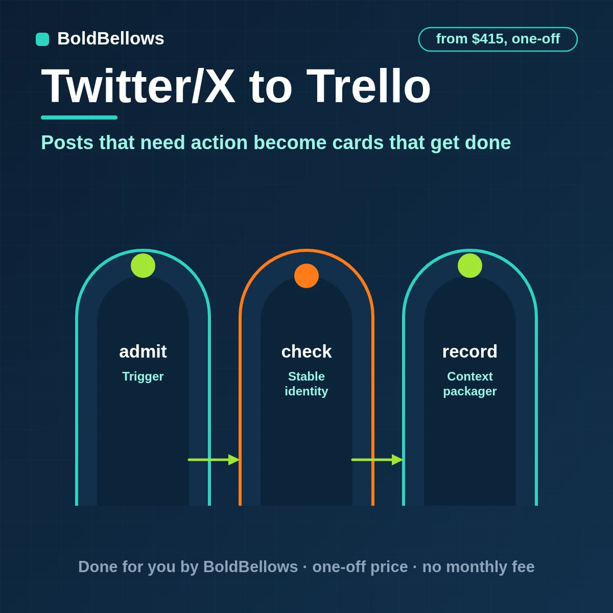 X posts that need action created as Trello cards one per conversation with later replies added as comments and labels set by rule, built by BoldBellows