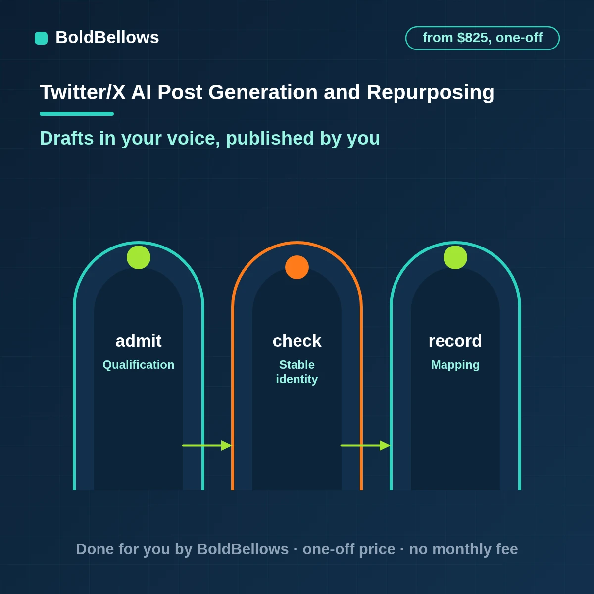 AI drafts of X posts and threads from your own content checked against the source with a person approving each before publishing, built by BoldBellows
