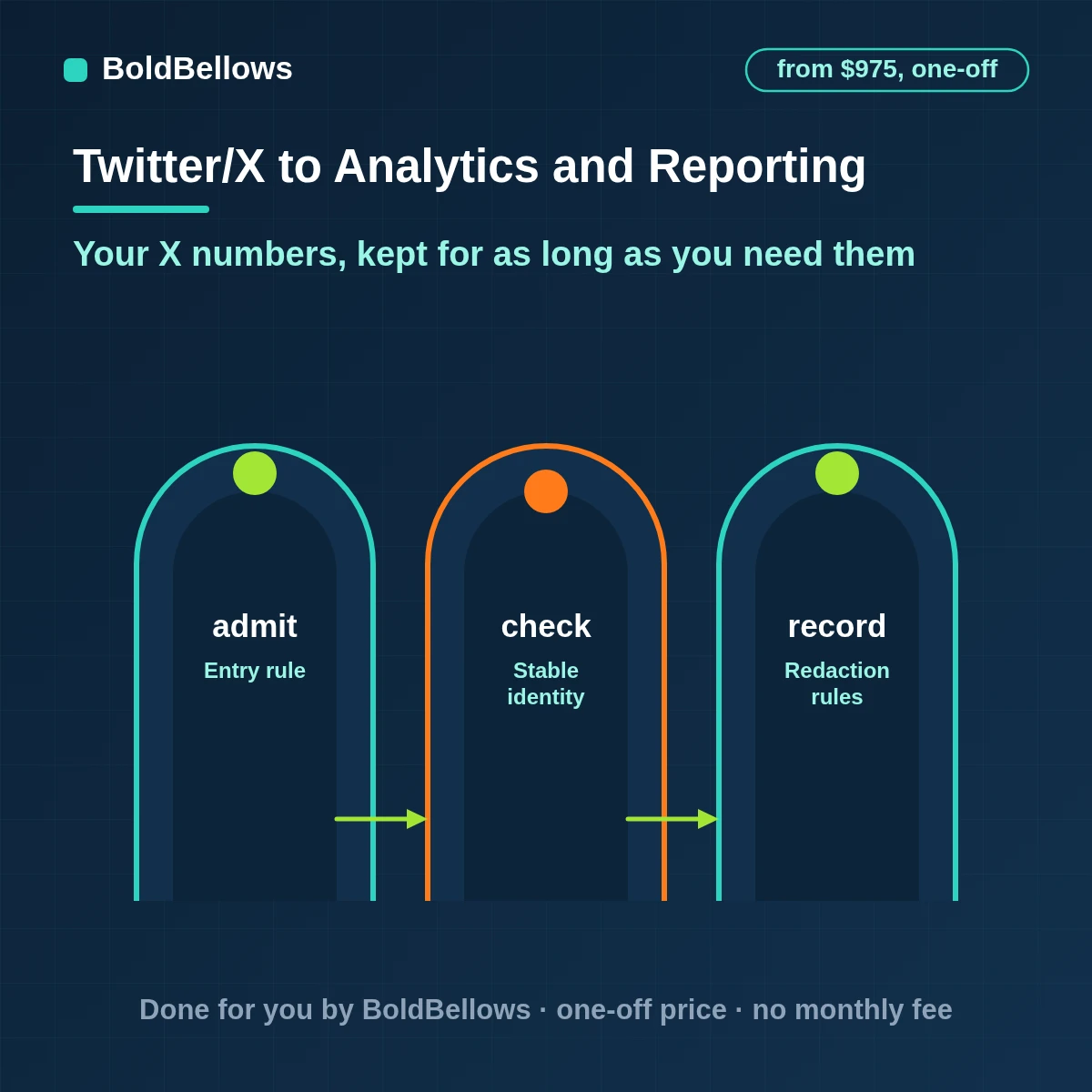 X account metrics read at owned-read rates stored as daily snapshots beyond the 30-day window and compiled into a weekly report, built by BoldBellows