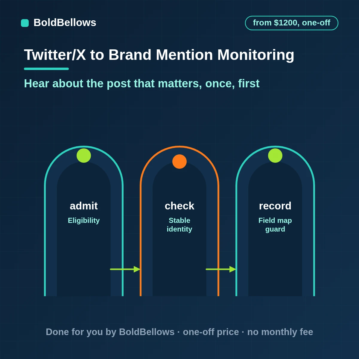 X brand mentions monitored through a filtered stream with tagged rules one alert per post and a search backfill after any gap, built by BoldBellows