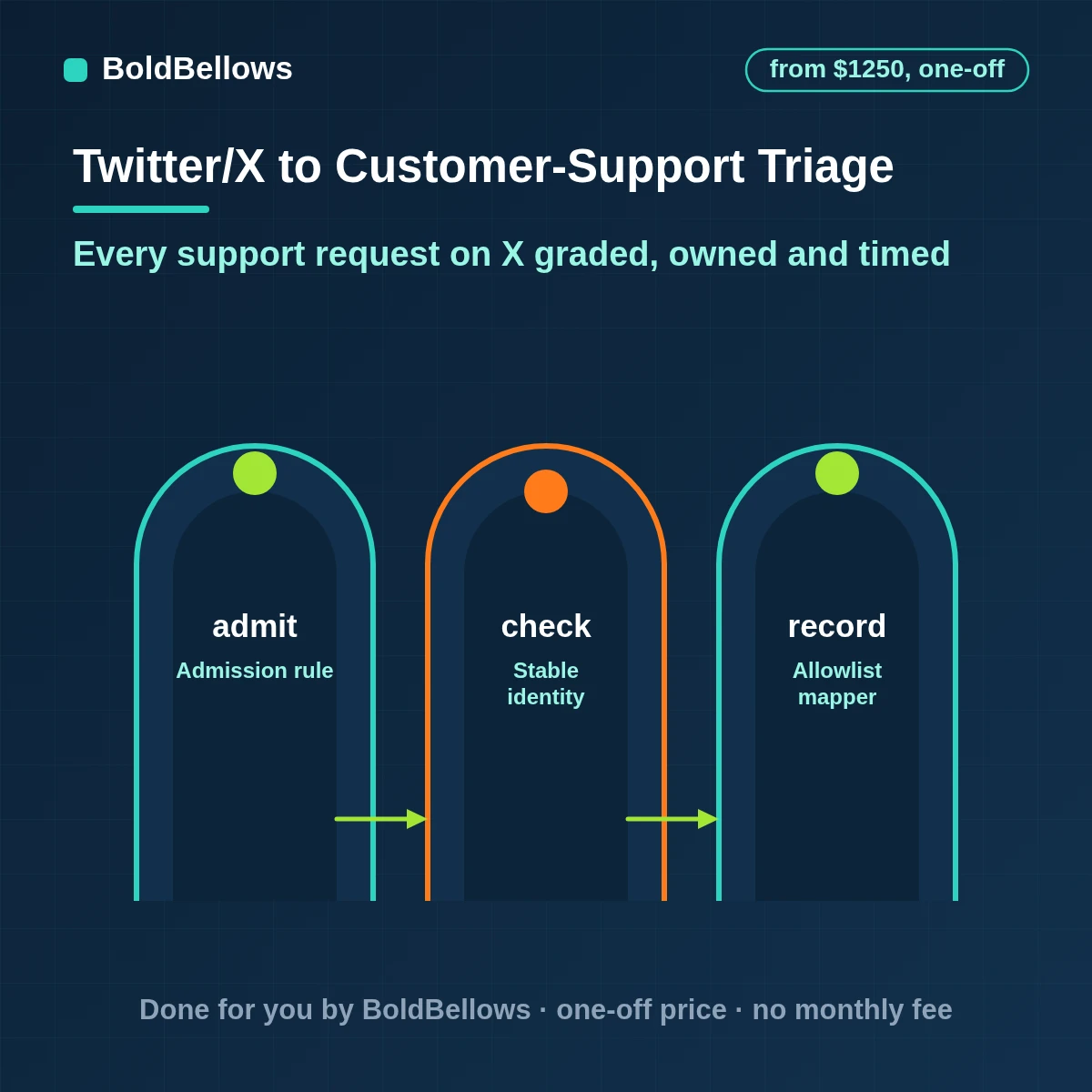 X mentions and direct messages graded into support tickets with priority owner and response clock one per conversation, built by BoldBellows