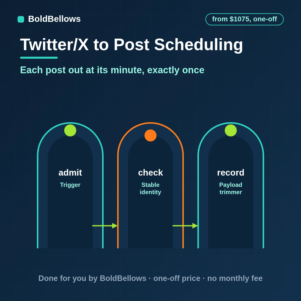 An owned X posting queue releasing approved drafts at their planned minute with a lookup before any retry and posting limits respected, built by BoldBellows