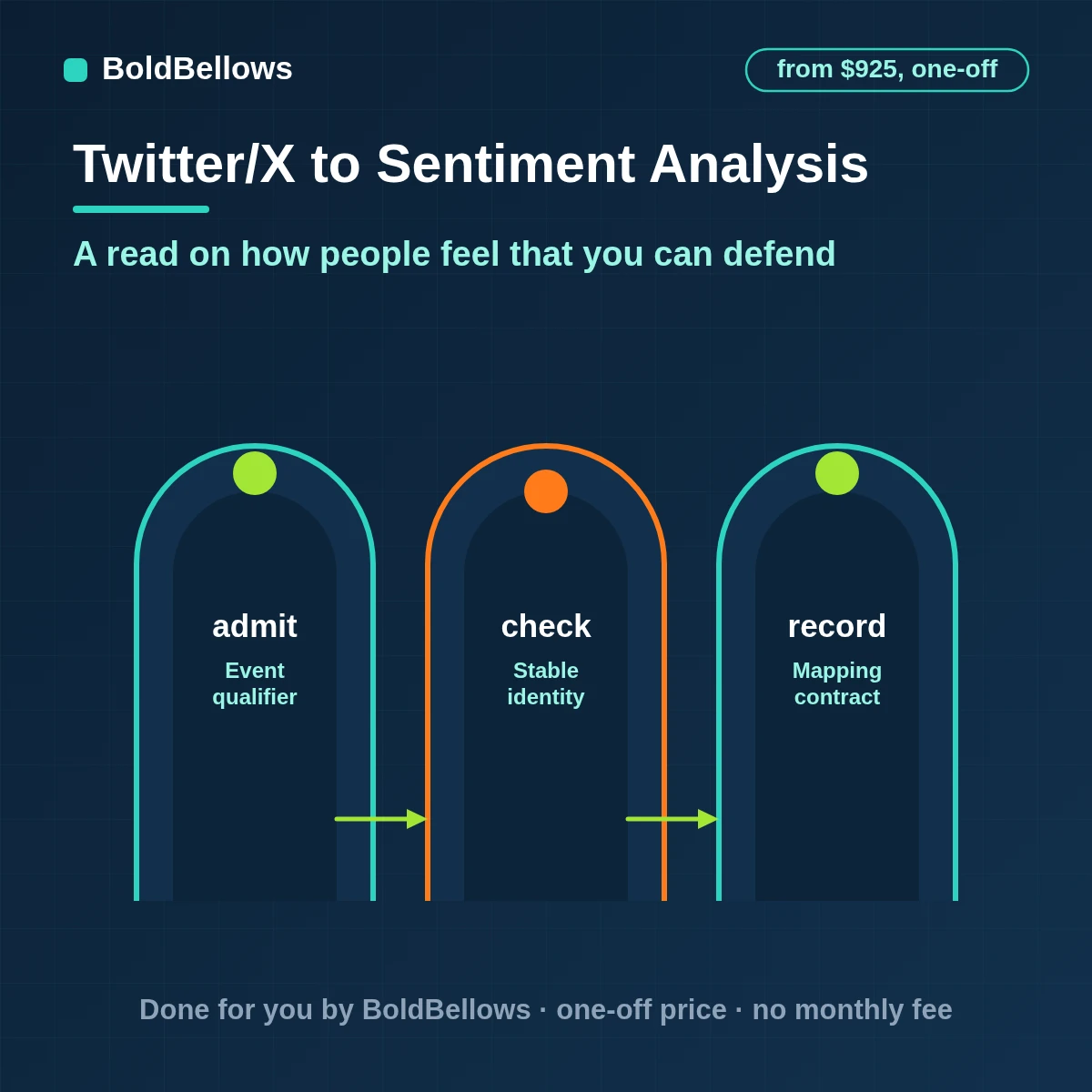X mentions scored for sentiment against a written policy with reasons a human-reviewed spot check and weekly shift reports, built by BoldBellows