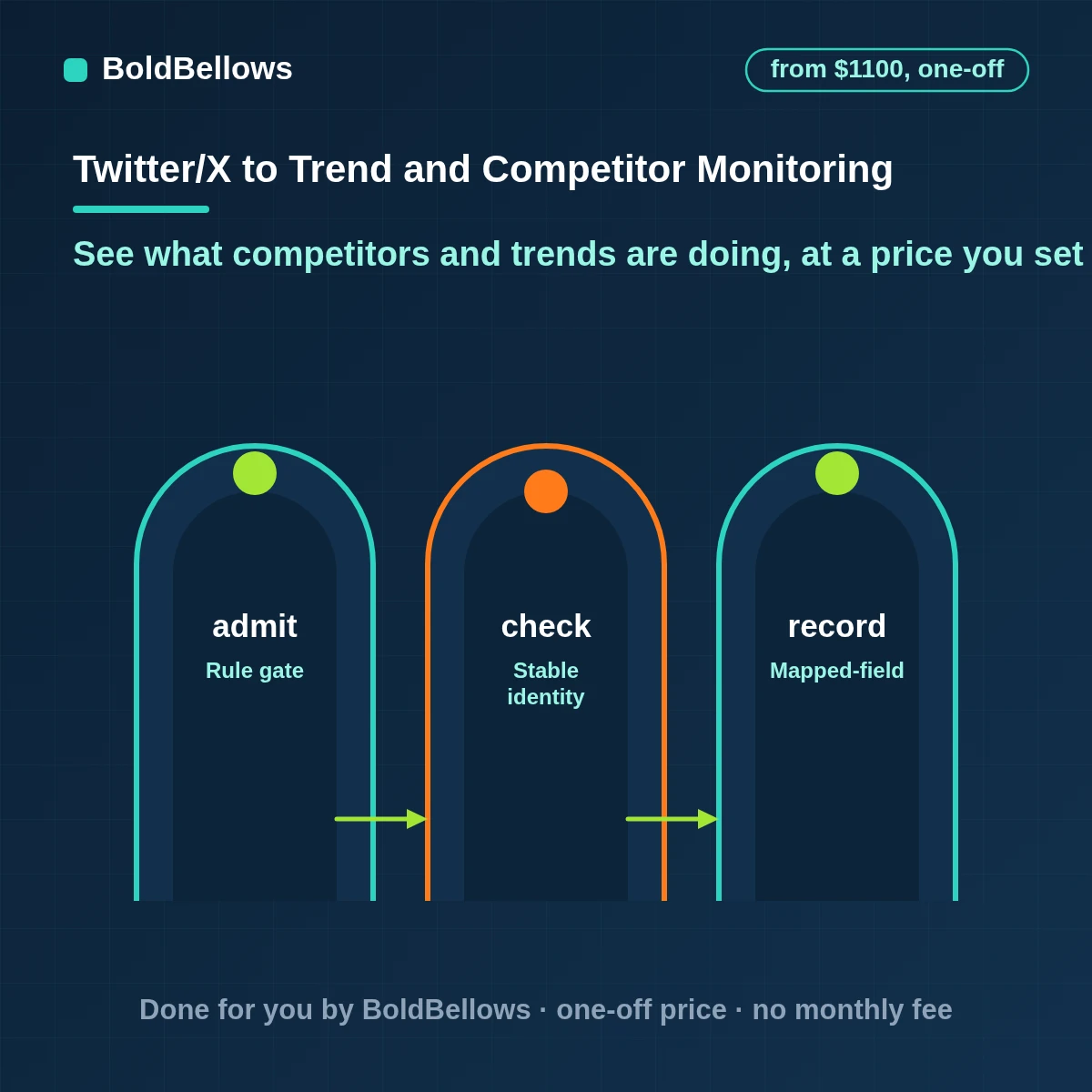 X competitor accounts and trends read on a schedule inside a monthly read budget with weekly change reports, built by BoldBellows