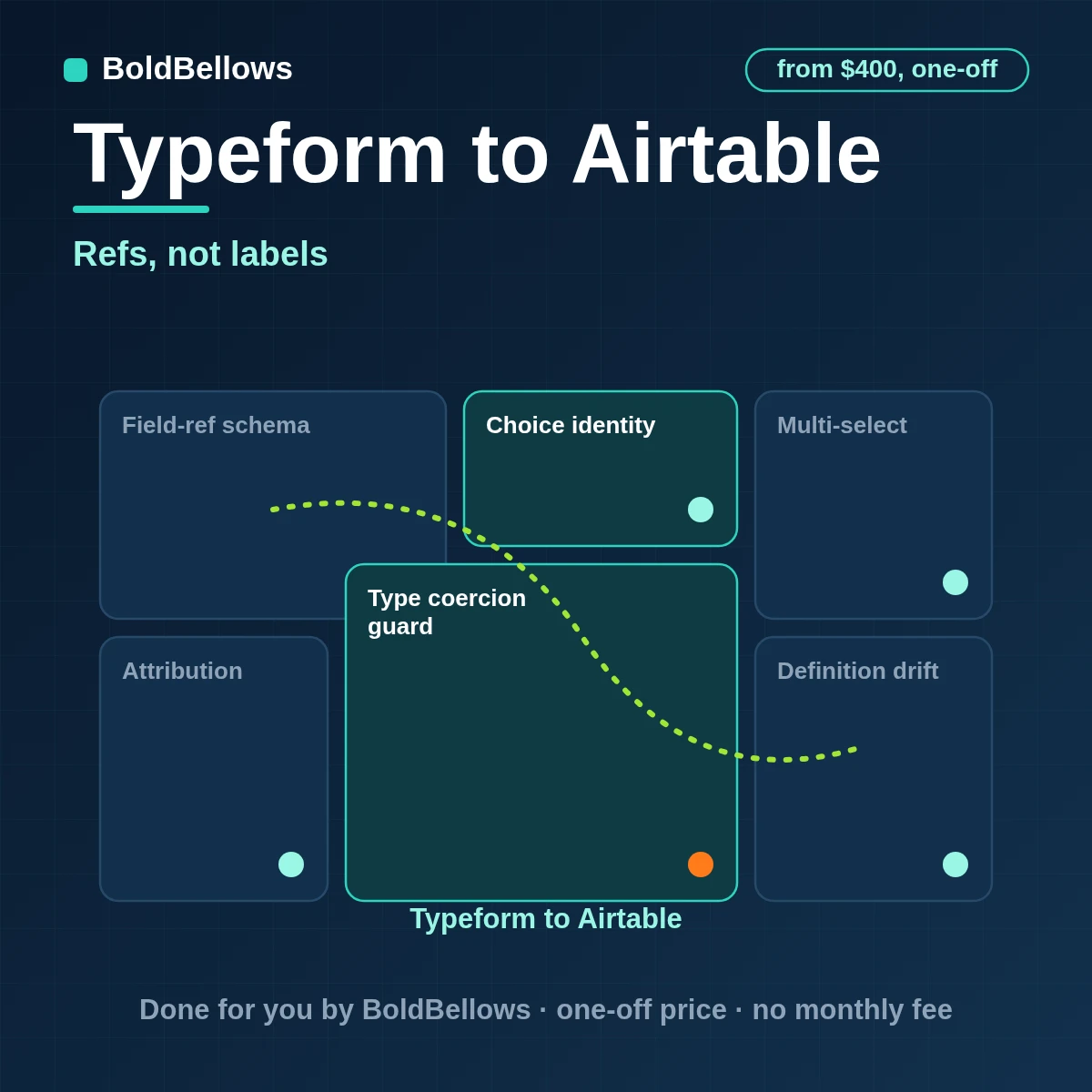 Typeform to Airtable automation by BoldBellows: Typeform answers keyed by field and choice refs, multi-select values as junction records and URL parameters linked to an attribution table