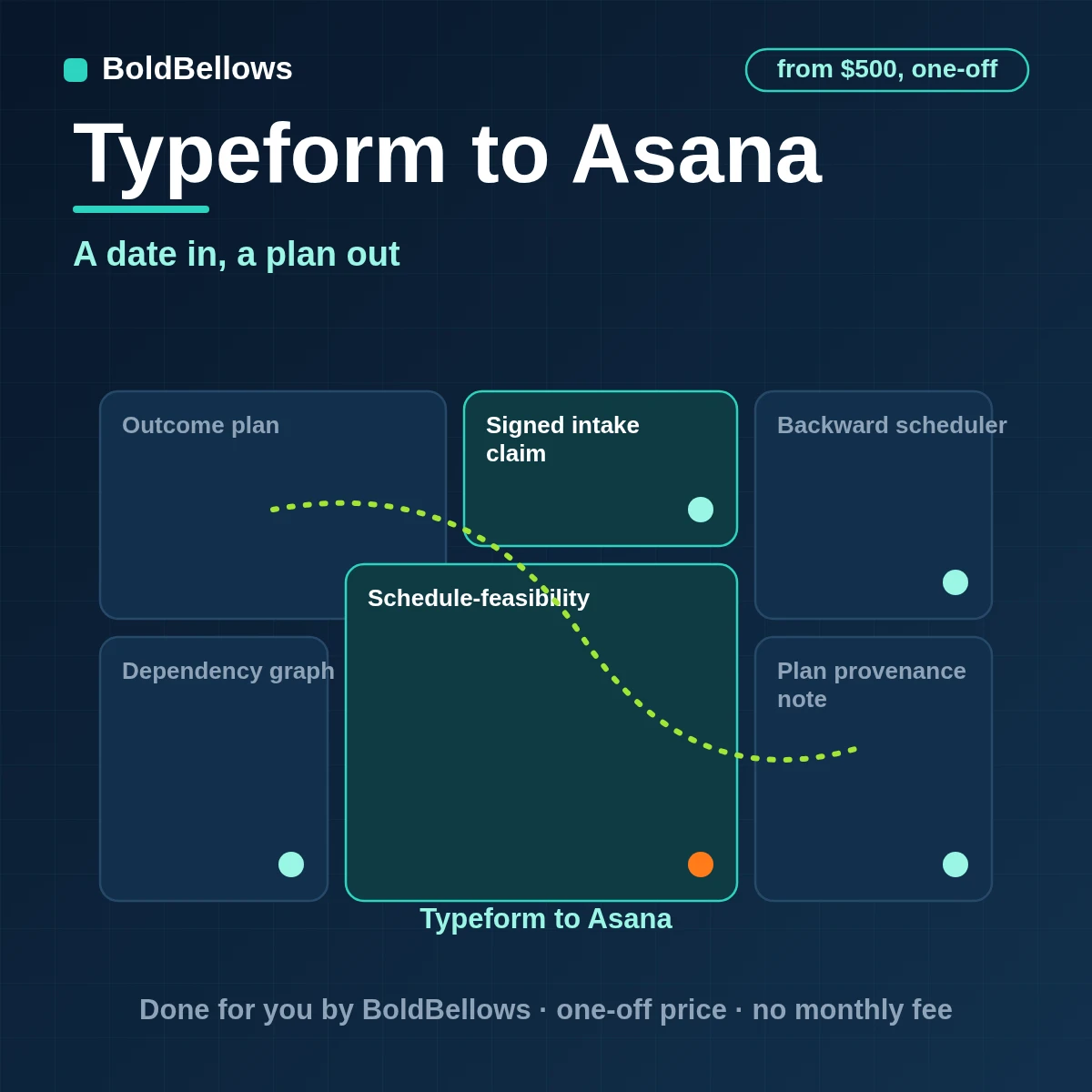 Typeform to Asana automation by BoldBellows: a requested date and ending ref becoming a dependent set of Asana stages with backward-scheduled dates and a looked-up owner