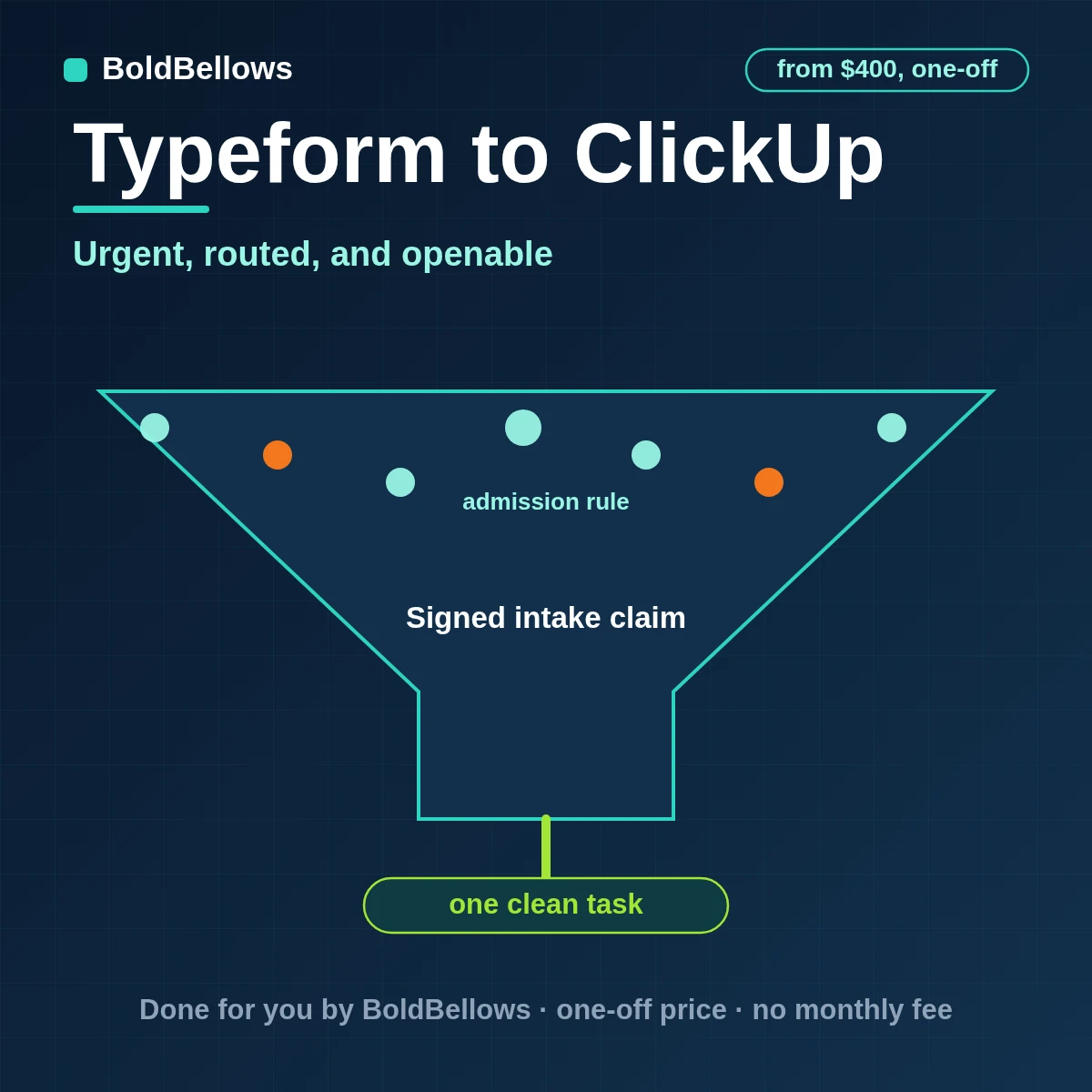 Typeform to ClickUp automation by BoldBellows: score and ending checked together, uploaded asset access validated, then a ClickUp task of the right type with translated priority