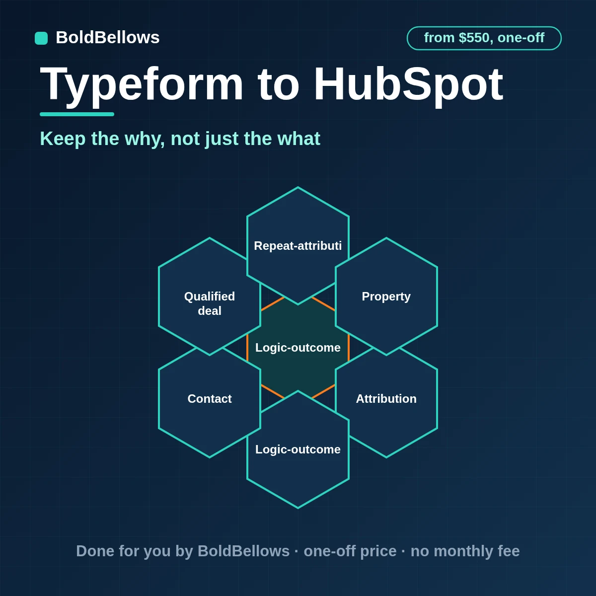Typeform to HubSpot automation by BoldBellows: hidden campaign data, score and ending preserved as HubSpot contact activity, with a deal created only for qualified outcomes