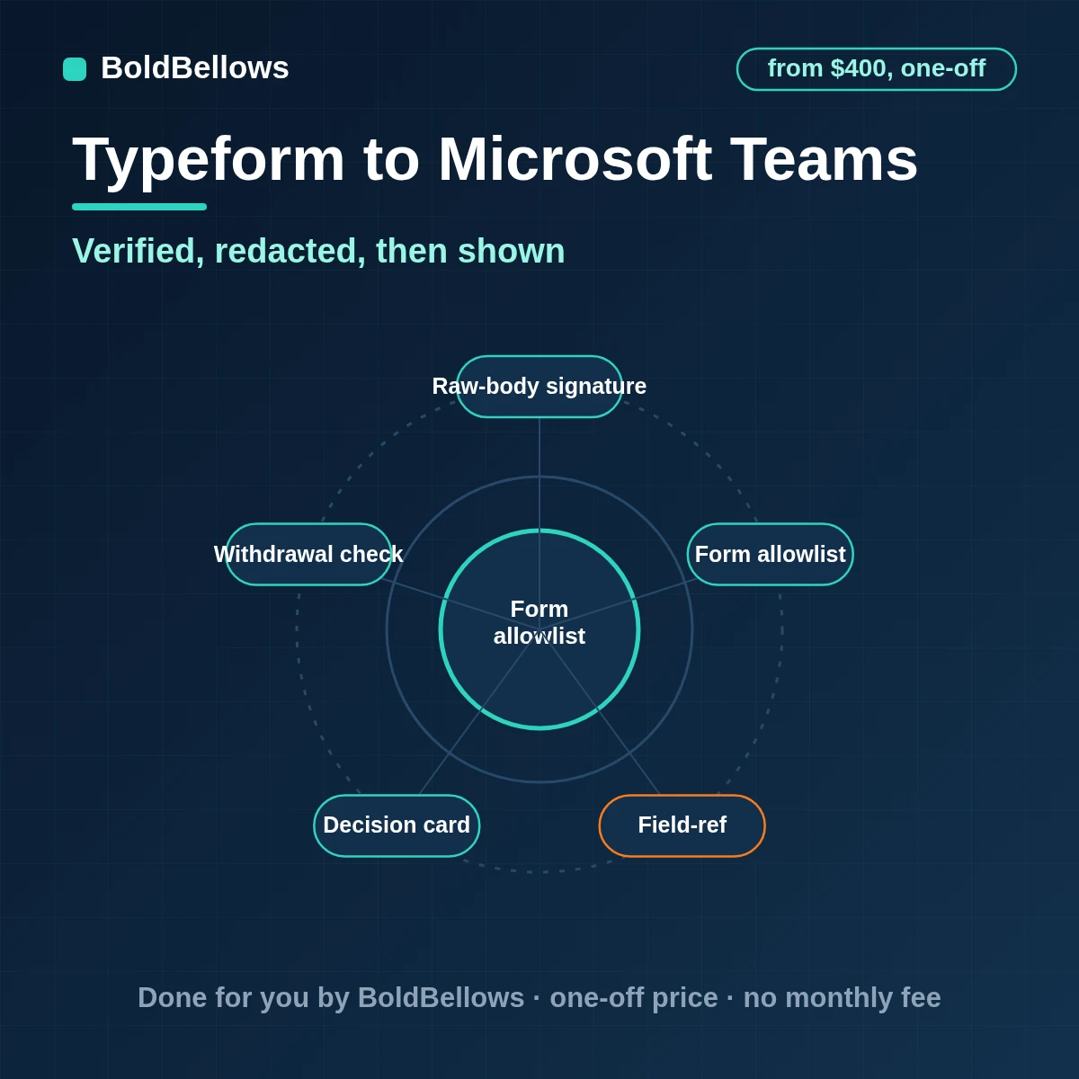 Typeform to Microsoft Teams automation by BoldBellows: a verified Typeform application redacted by field ref and posted as a Teams decision card with withdrawal checks