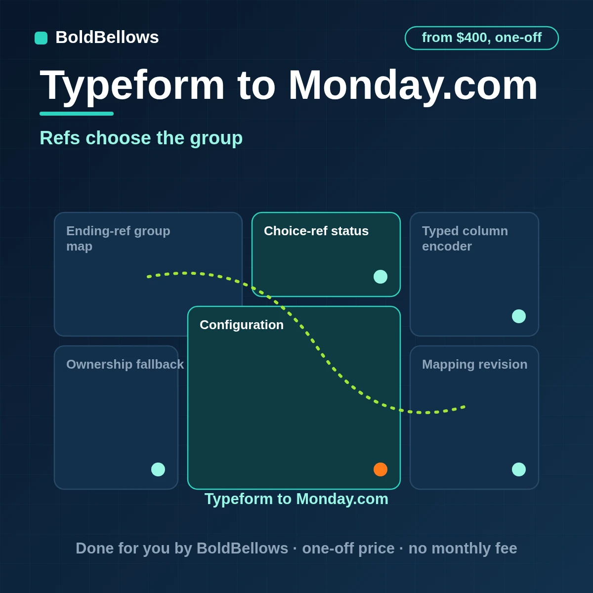 Typeform to monday.com automation by BoldBellows: Typeform ending refs and choice refs mapped to monday groups, status labels, owners and typed columns with a mapping revision